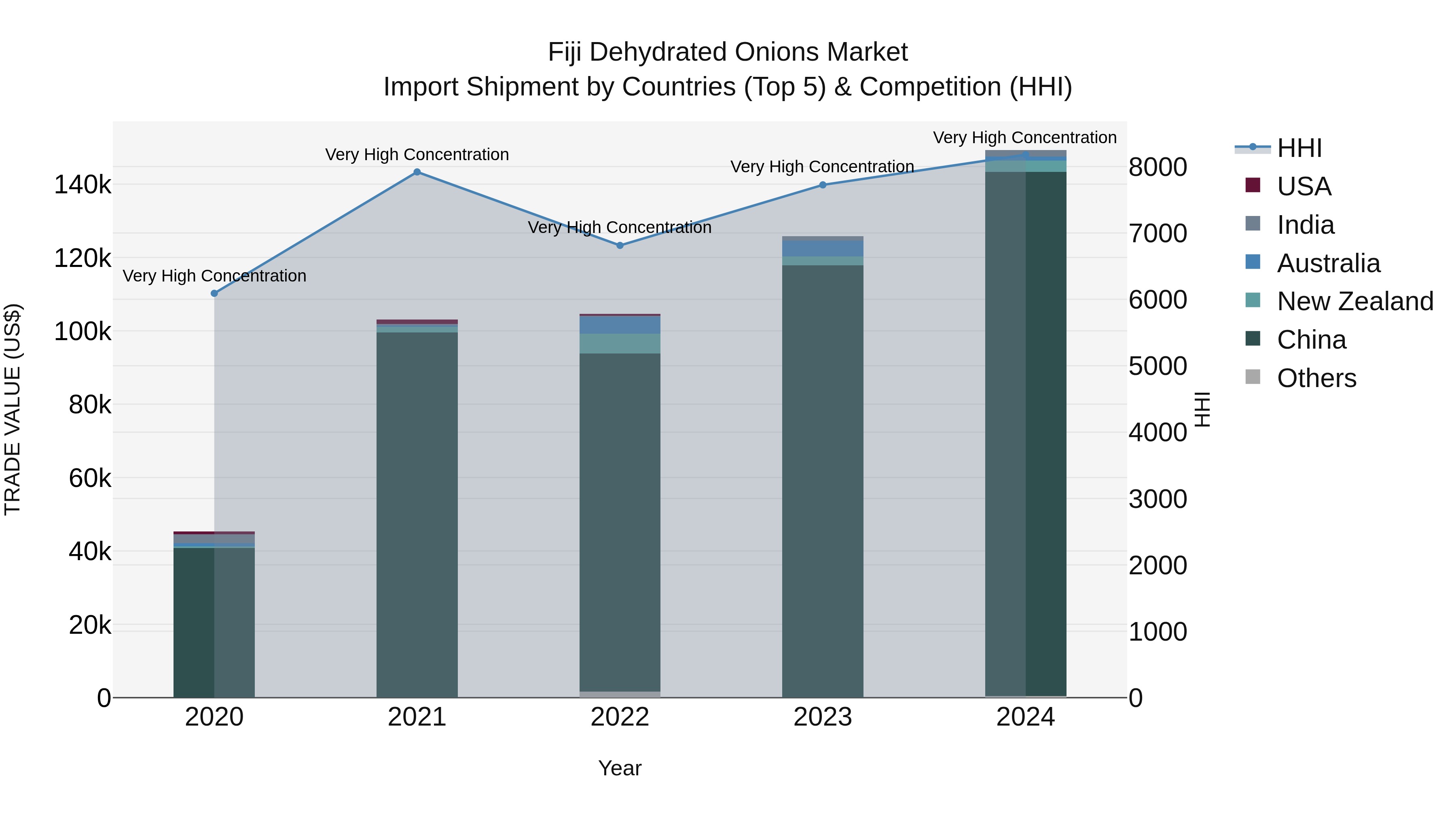 Fiji Dehydrated Onions Market Top 5 Importing Countries and Market Competition (HHI) Analysis