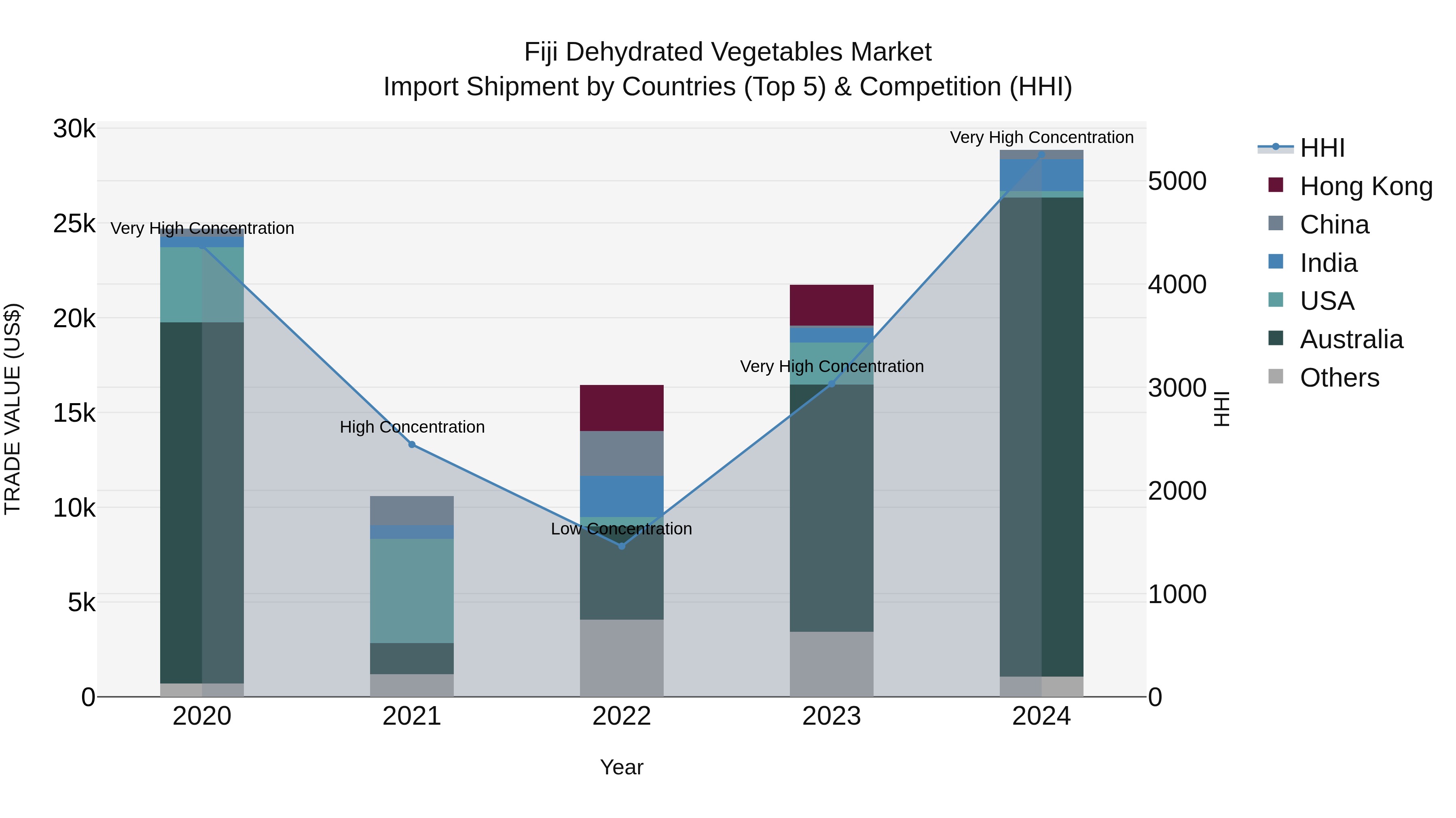 Fiji Dehydrated Vegetables Market Top 5 Importing Countries and Market Competition (HHI) Analysis