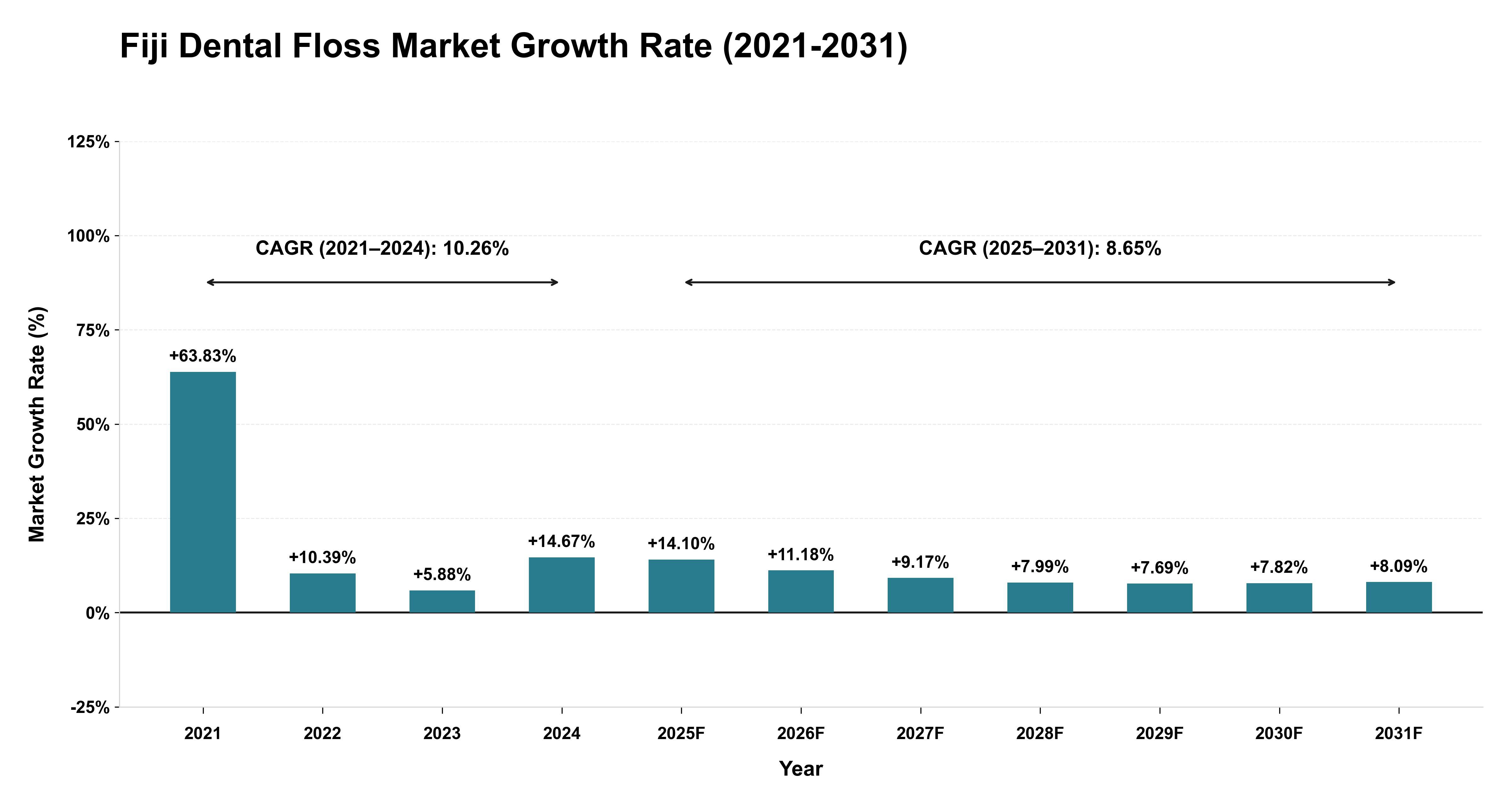 Fiji Dental Floss Market Growth Rate Analysis (2021-2031)