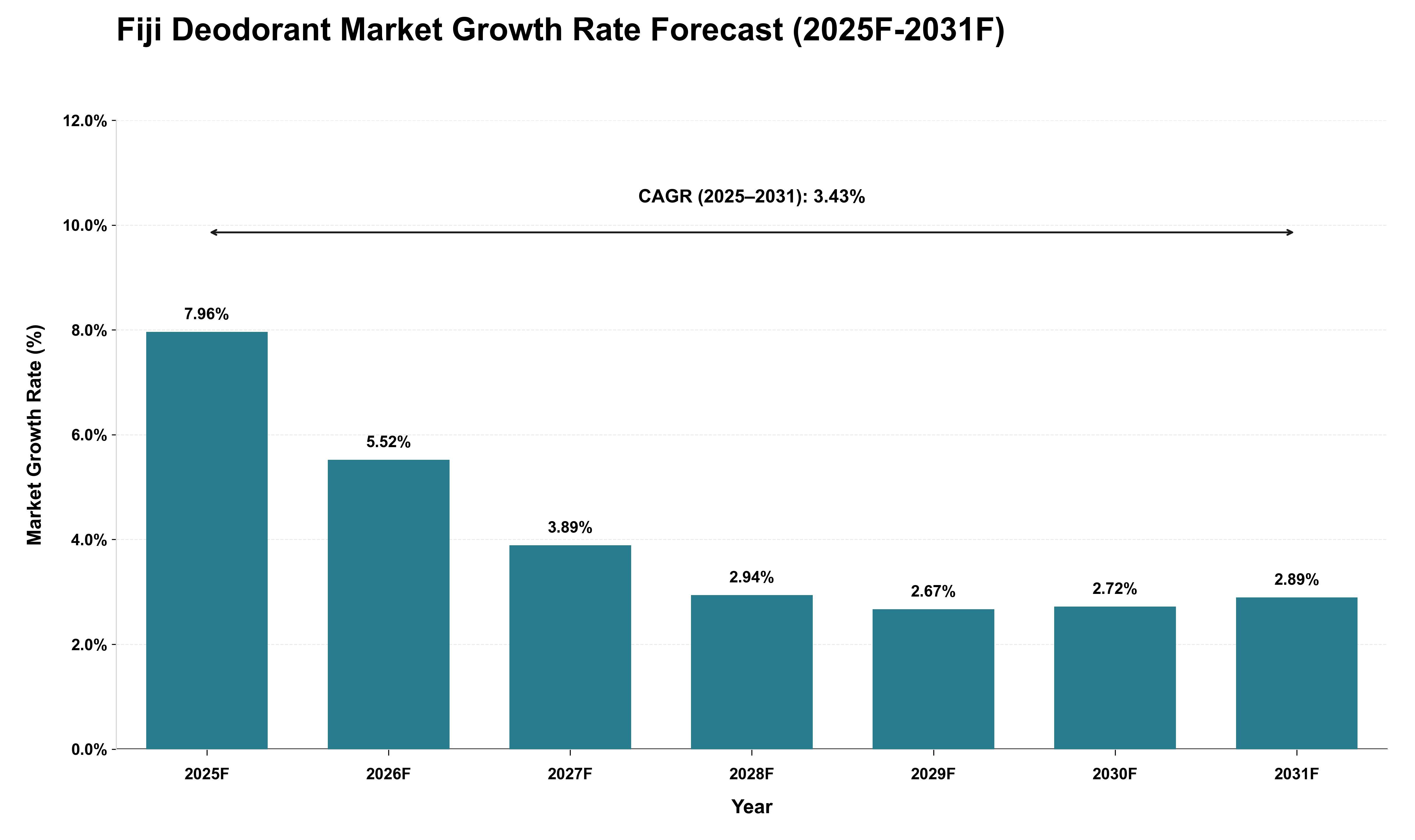 Fiji Deodorant Market Growth Rate Analysis (2025 - 2031)