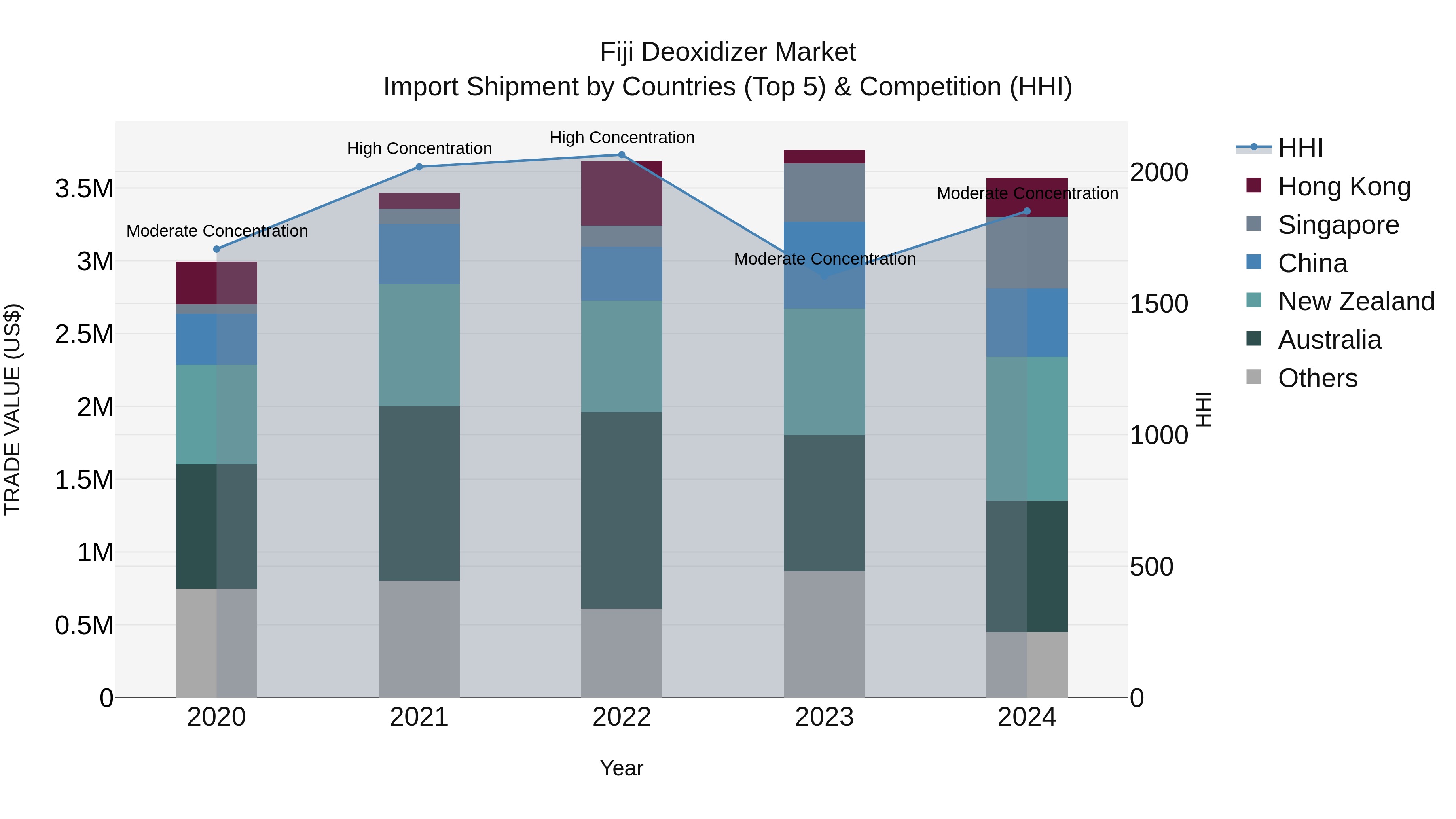 Fiji Deoxidizer Market Top 5 Importing Countries and Market Competition (HHI) Analysis