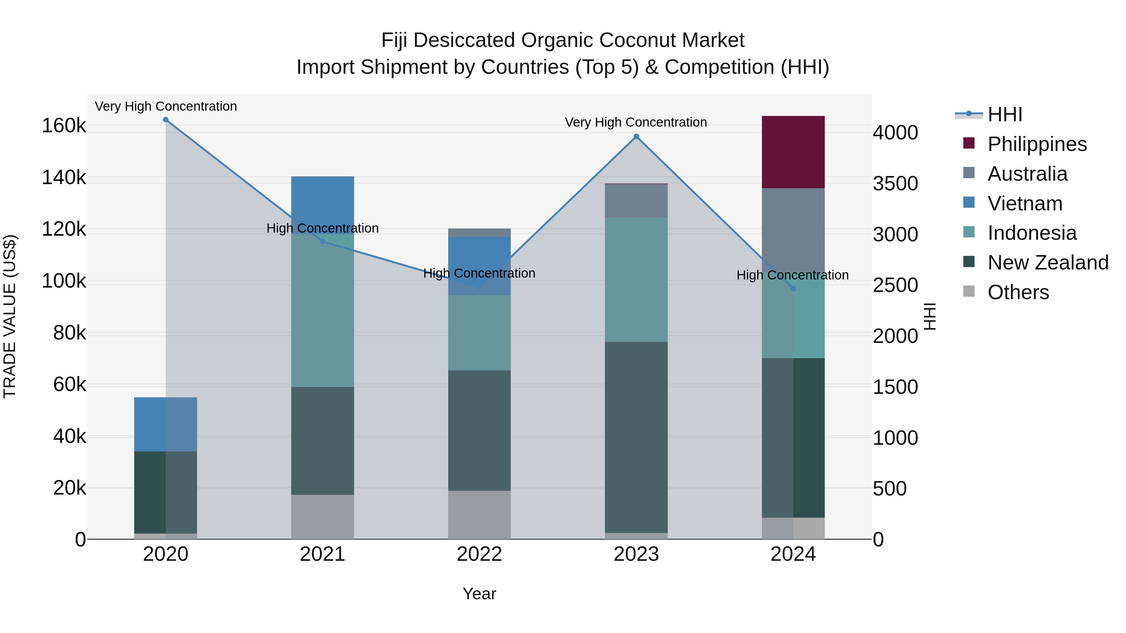 Fiji Desiccated Organic Coconut Market Top 5 Importing Countries and Market Competition (HHI) Analysis