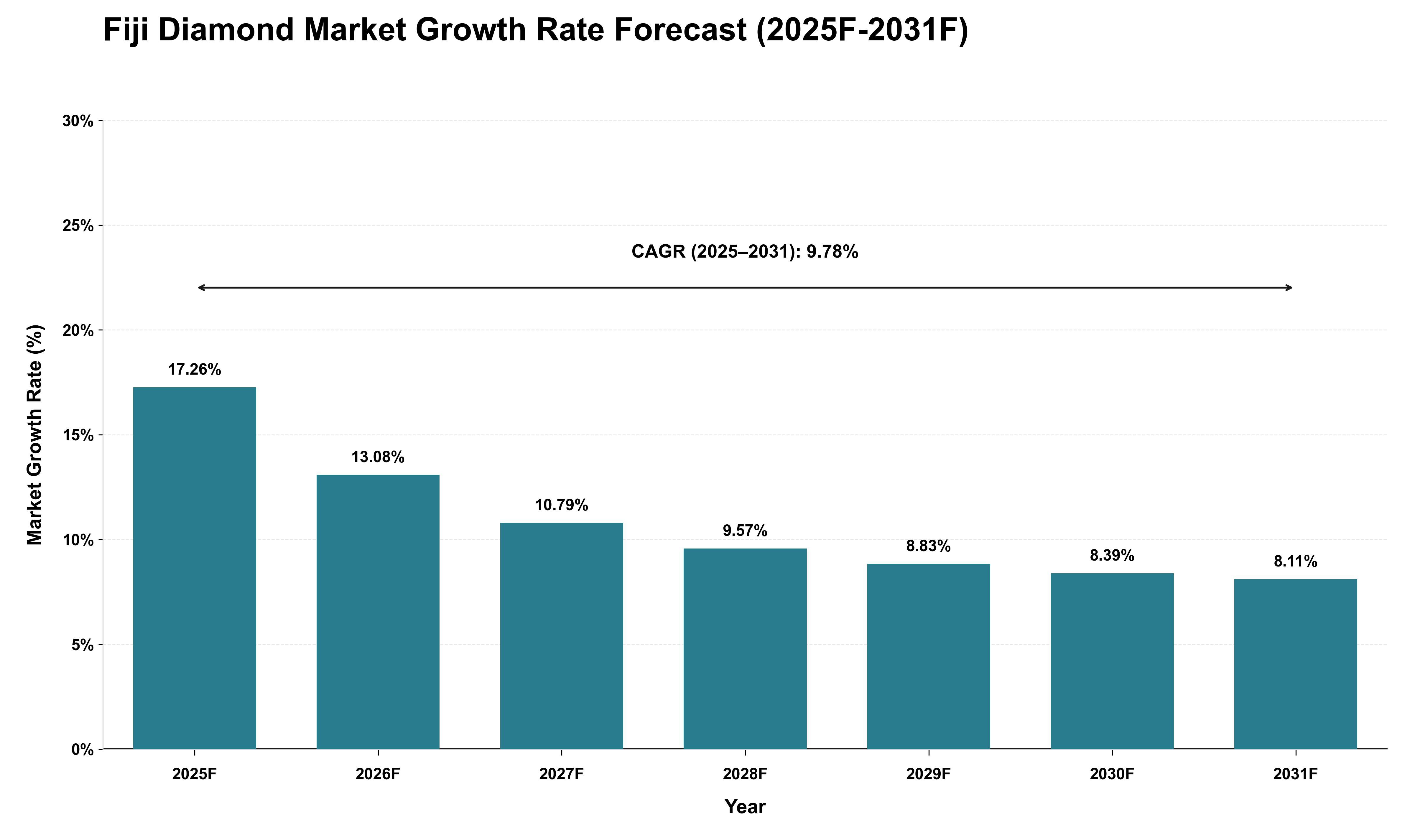 Fiji Diamond Market Growth Rate Analysis (2025 - 2031)