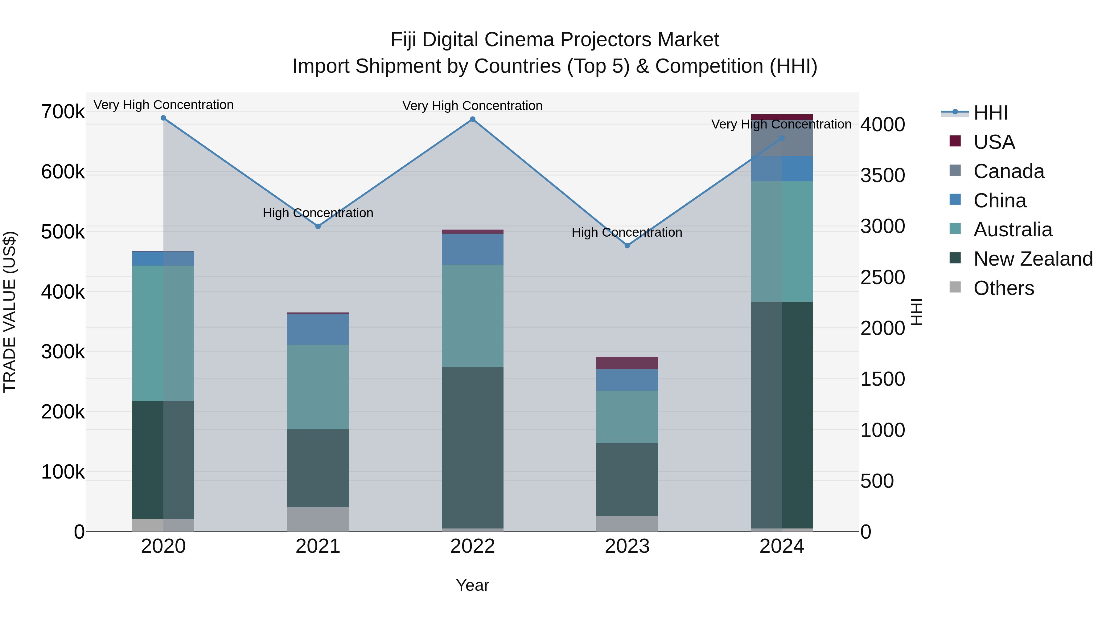 Fiji Digital Cinema Projectors Market Top 5 Importing Countries and Market Competition (HHI) Analysis