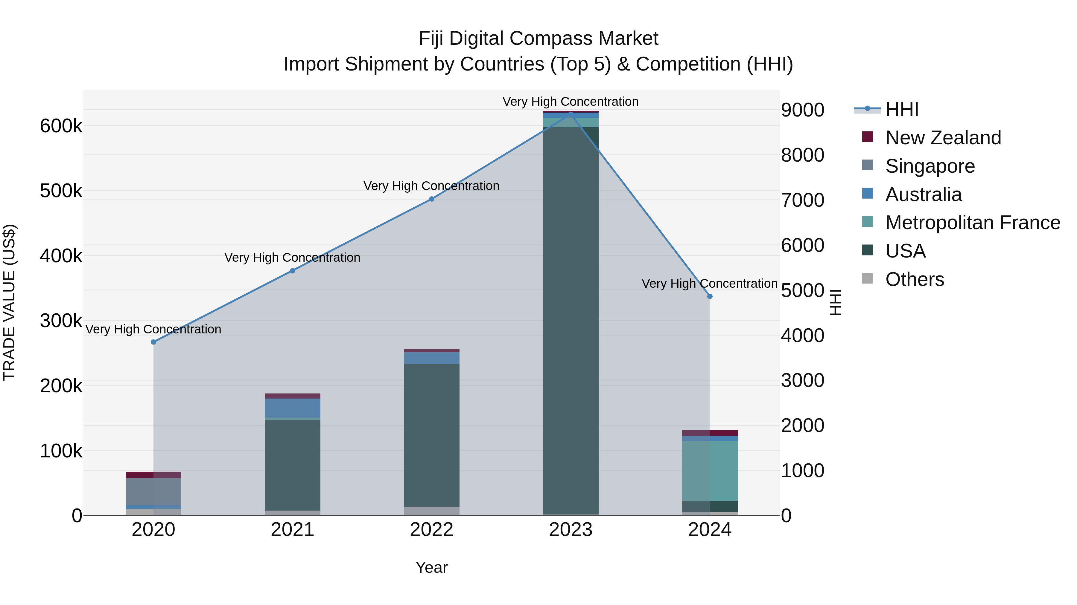 Fiji Digital Compass Market Top 5 Importing Countries and Market Competition (HHI) Analysis