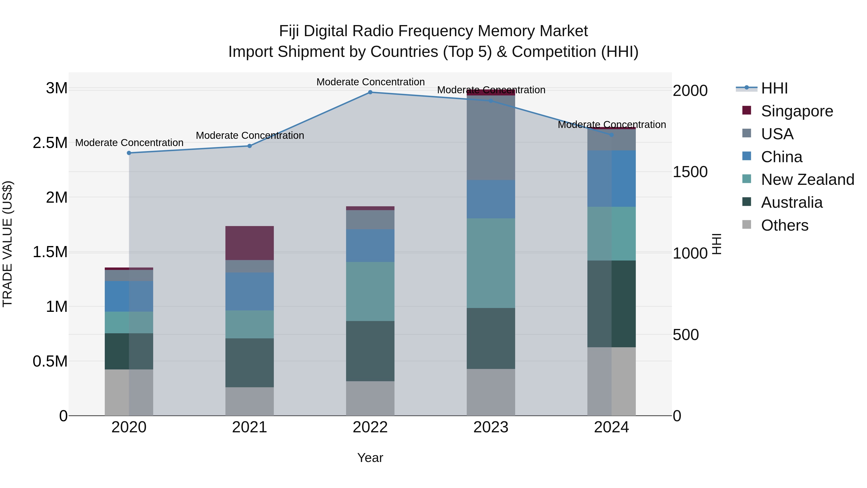 Fiji Digital Radio Frequency Memory Market Top 5 Importing Countries and Market Competition (HHI) Analysis