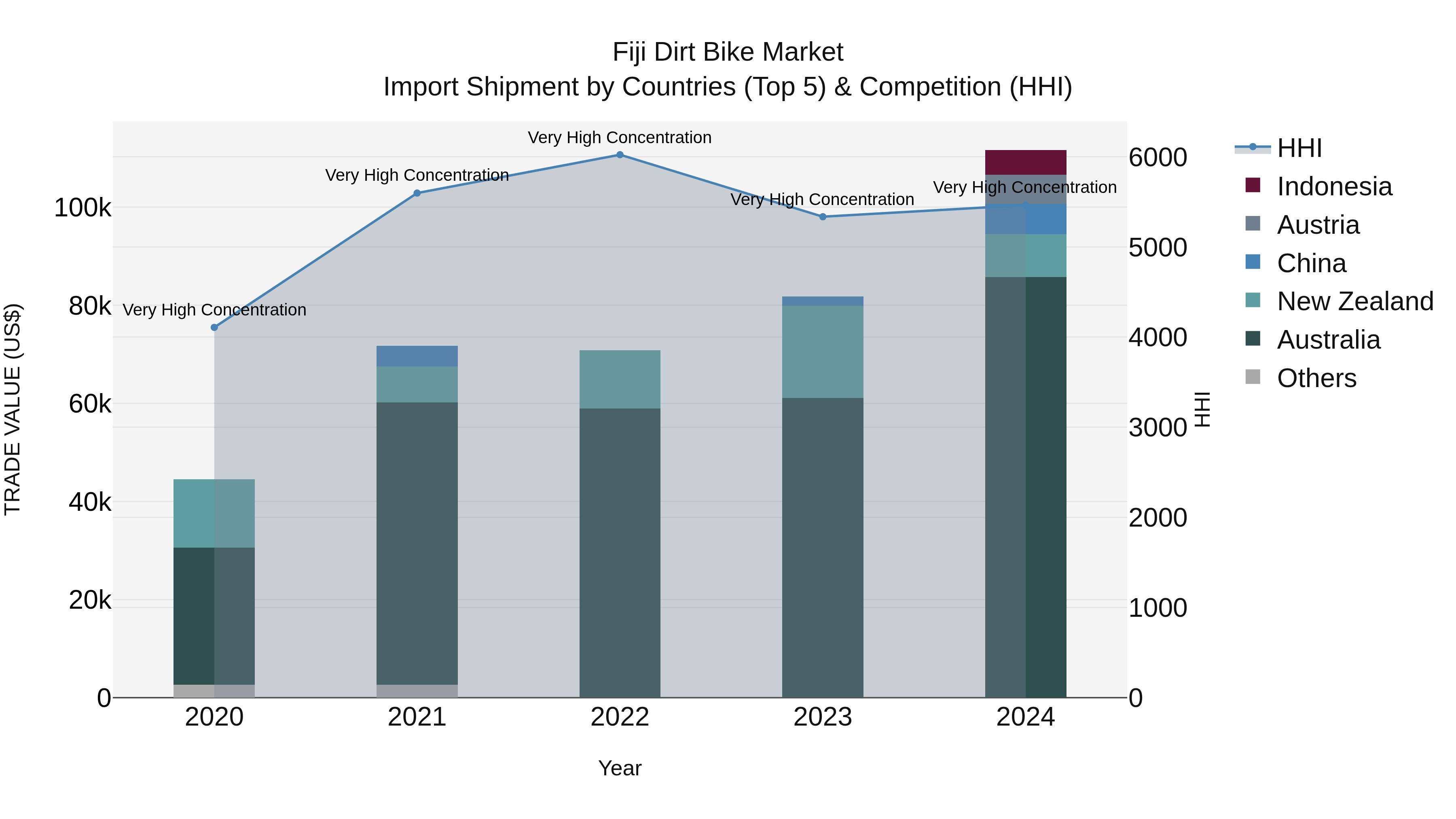 Fiji Dirt Bike Market Top 5 Importing Countries and Market Competition (HHI) Analysis