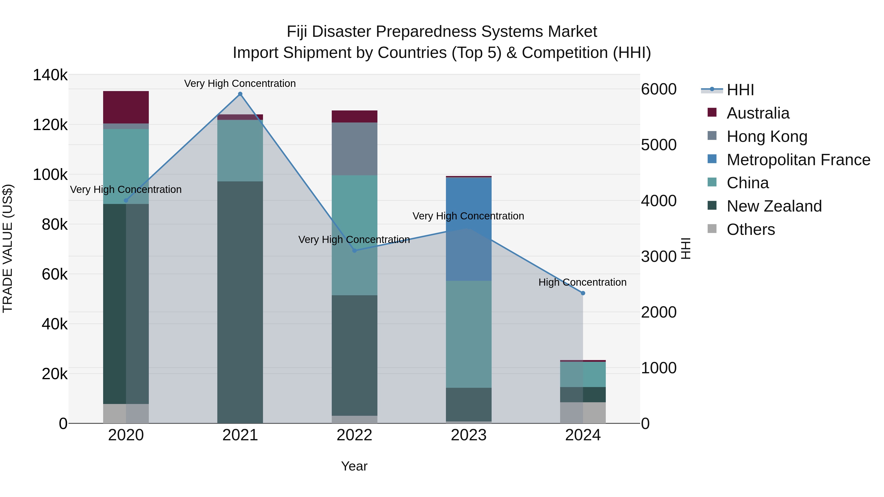 Fiji Disaster Preparedness Systems Market Top 5 Importing Countries and Market Competition (HHI) Analysis