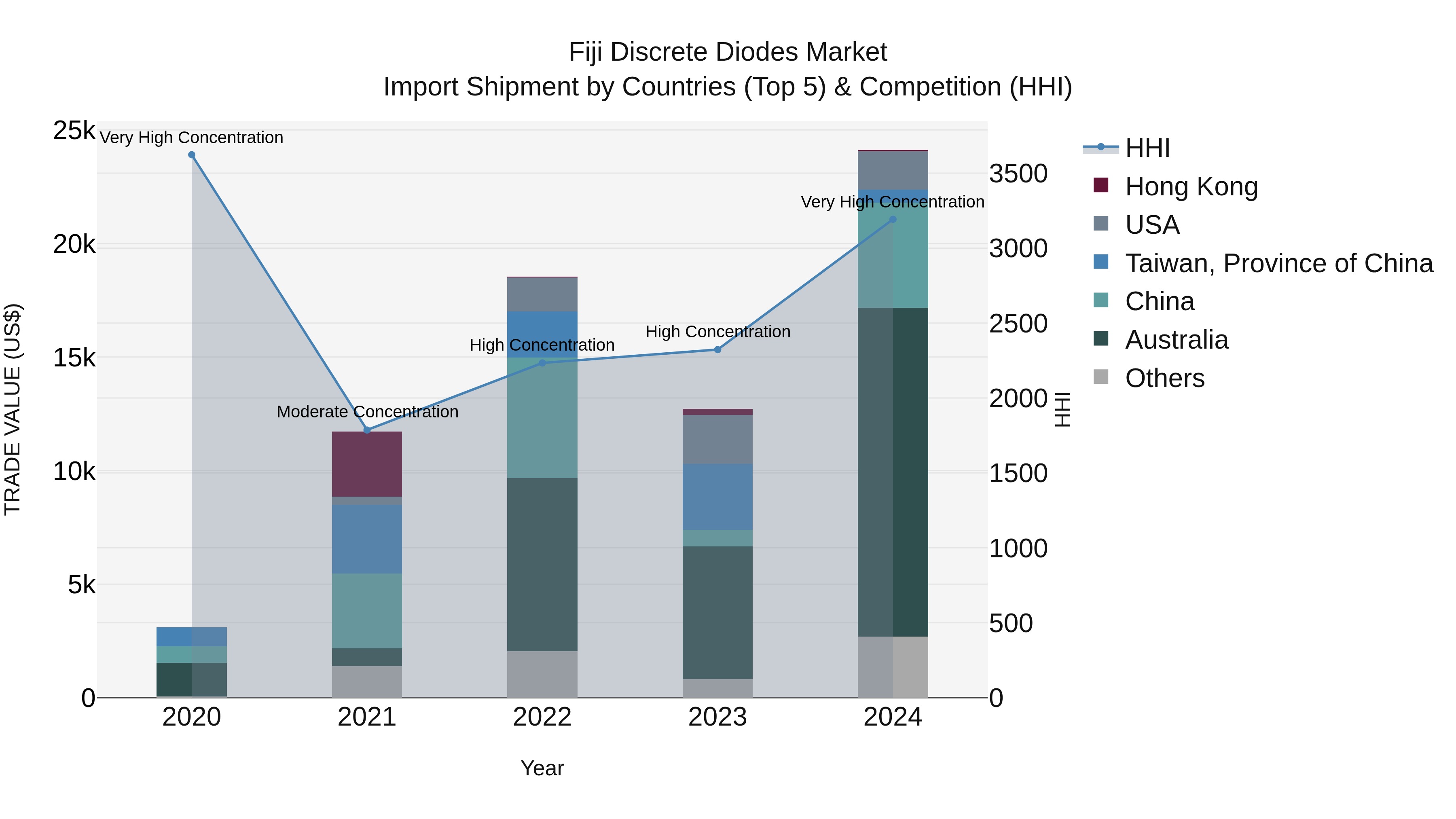 Fiji Discrete Diodes Market Top 5 Importing Countries and Market Competition (HHI) Analysis