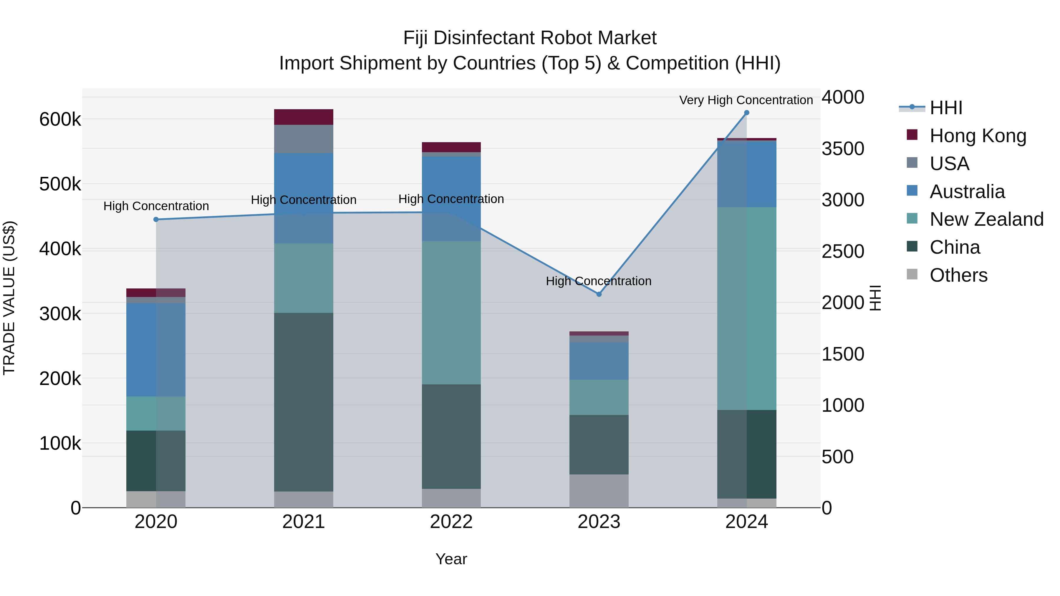 Fiji Disinfectant Robot Market Top 5 Importing Countries and Market Competition (HHI) Analysis