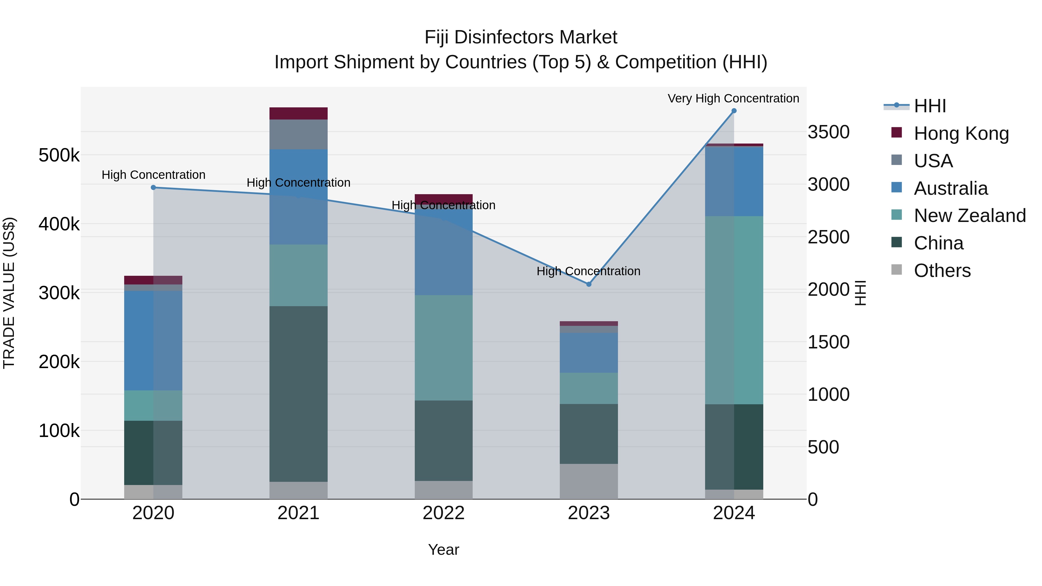 Fiji Disinfectors Market Top 5 Importing Countries and Market Competition (HHI) Analysis