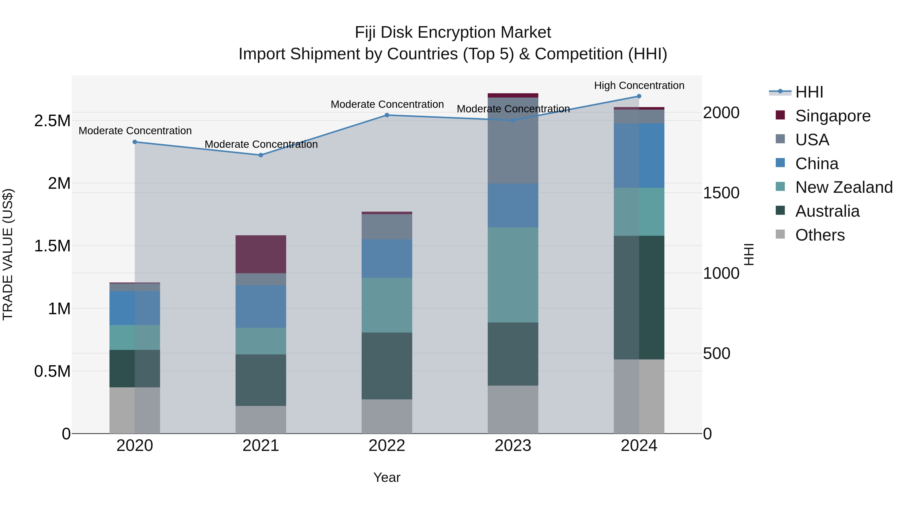 Fiji Disk Encryption Market Top 5 Importing Countries and Market Competition (HHI) Analysis