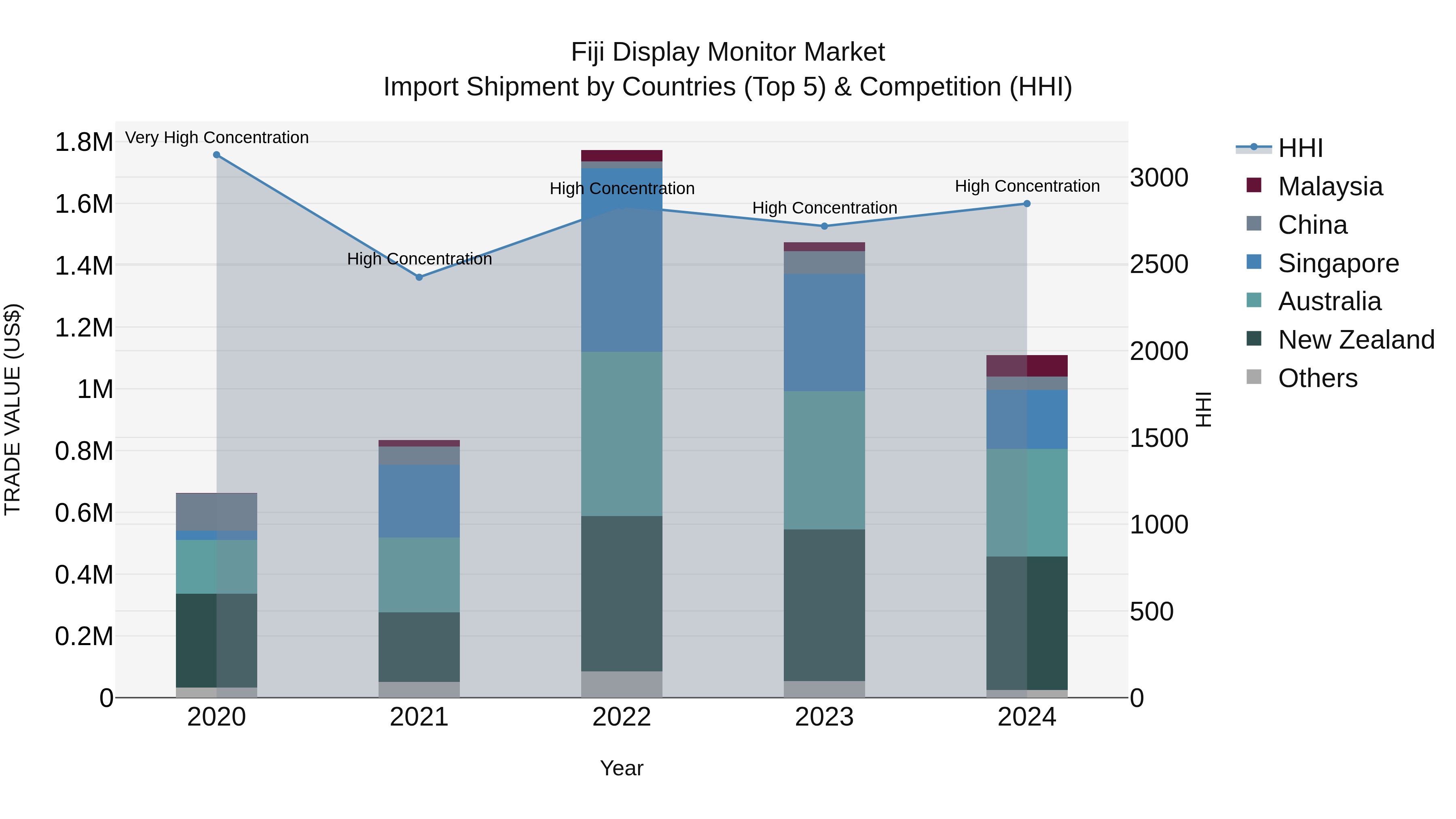 Fiji Display Monitor Market Top 5 Importing Countries and Market Competition (HHI) Analysis
