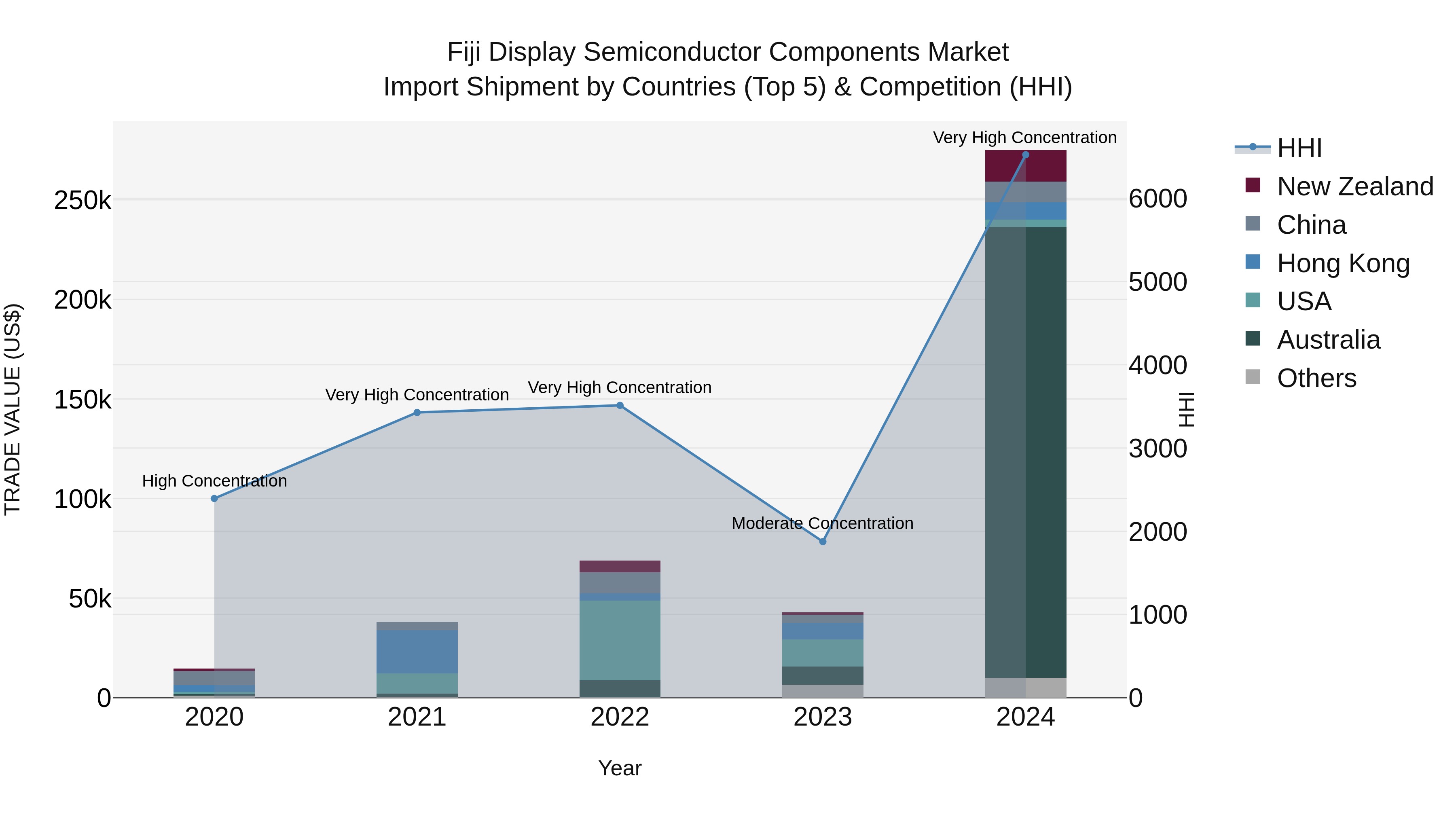 Fiji Display Semiconductor Components Market Top 5 Importing Countries and Market Competition (HHI) Analysis