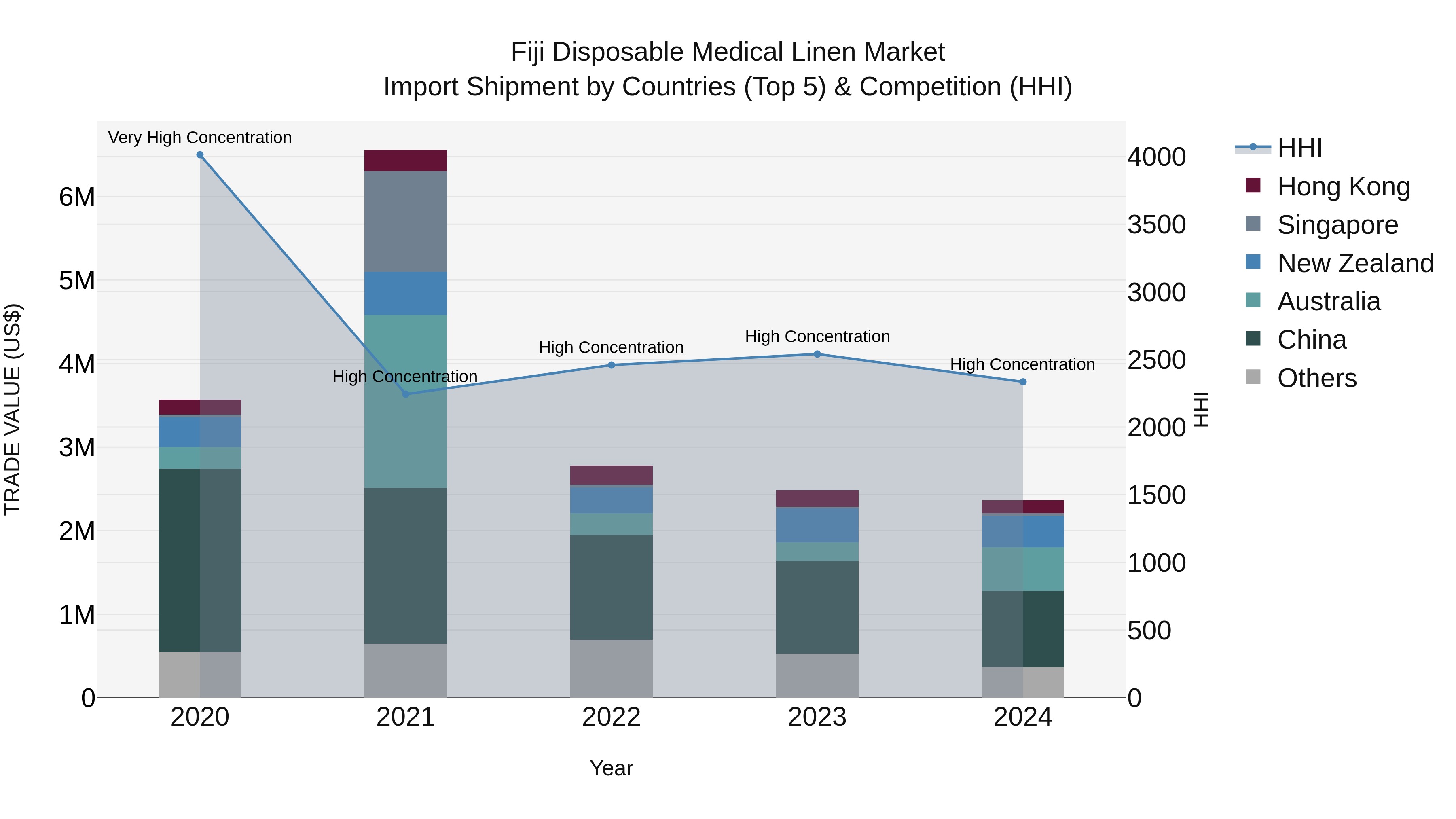 Fiji Disposable Medical Linen Market Top 5 Importing Countries and Market Competition (HHI) Analysis