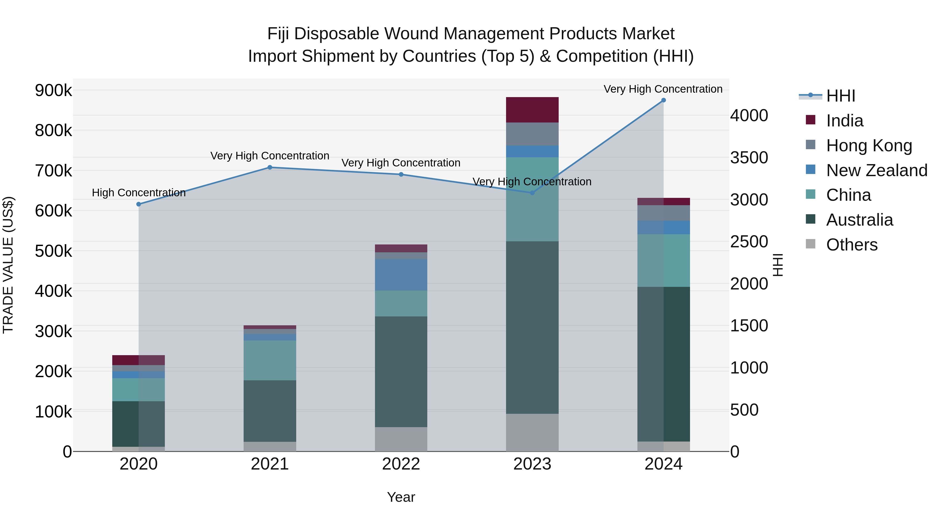 Fiji Disposable Wound Management Products Market Top 5 Importing Countries and Market Competition (HHI) Analysis