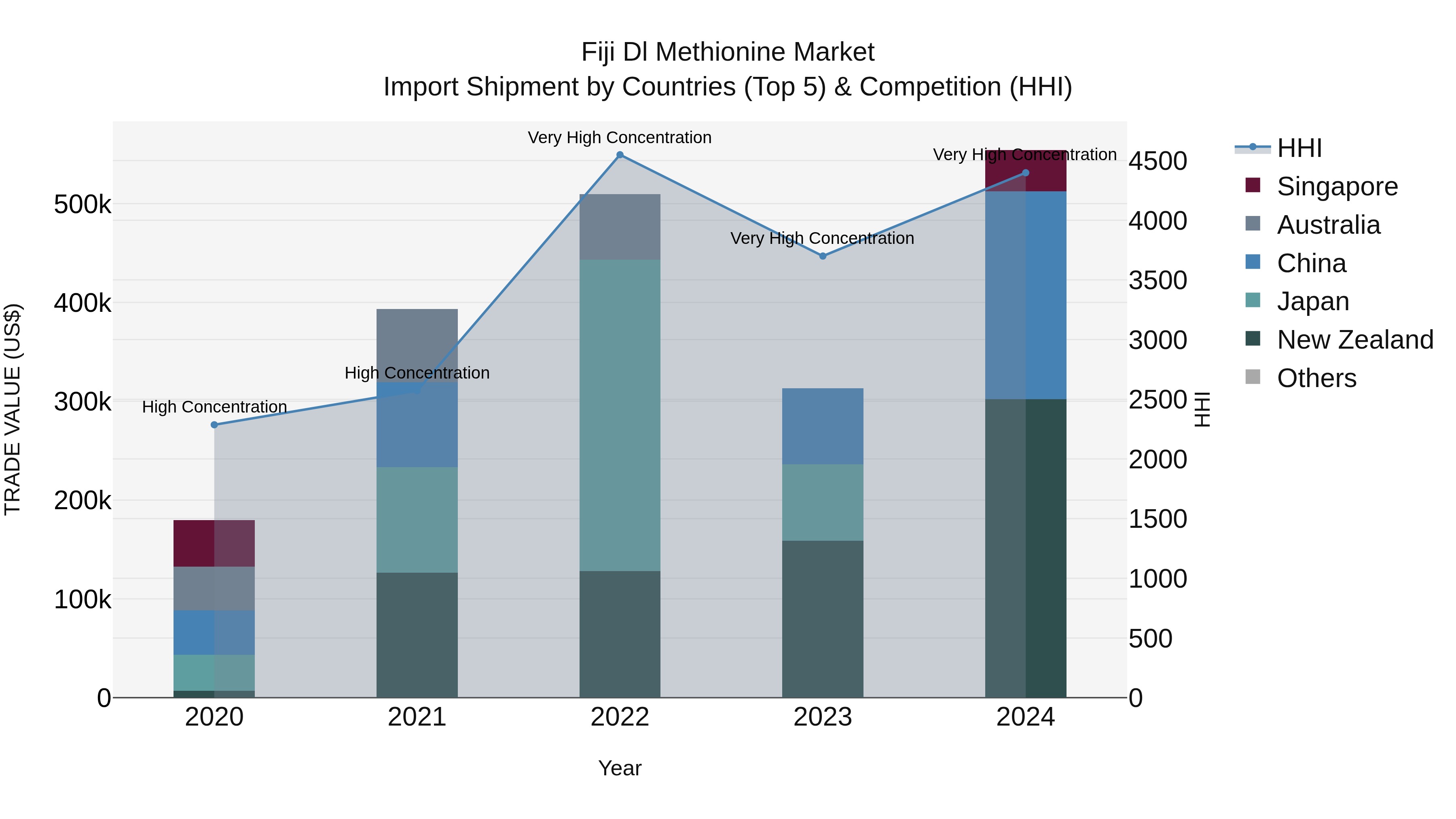 Fiji Dl Methionine Market Top 5 Importing Countries and Market Competition (HHI) Analysis