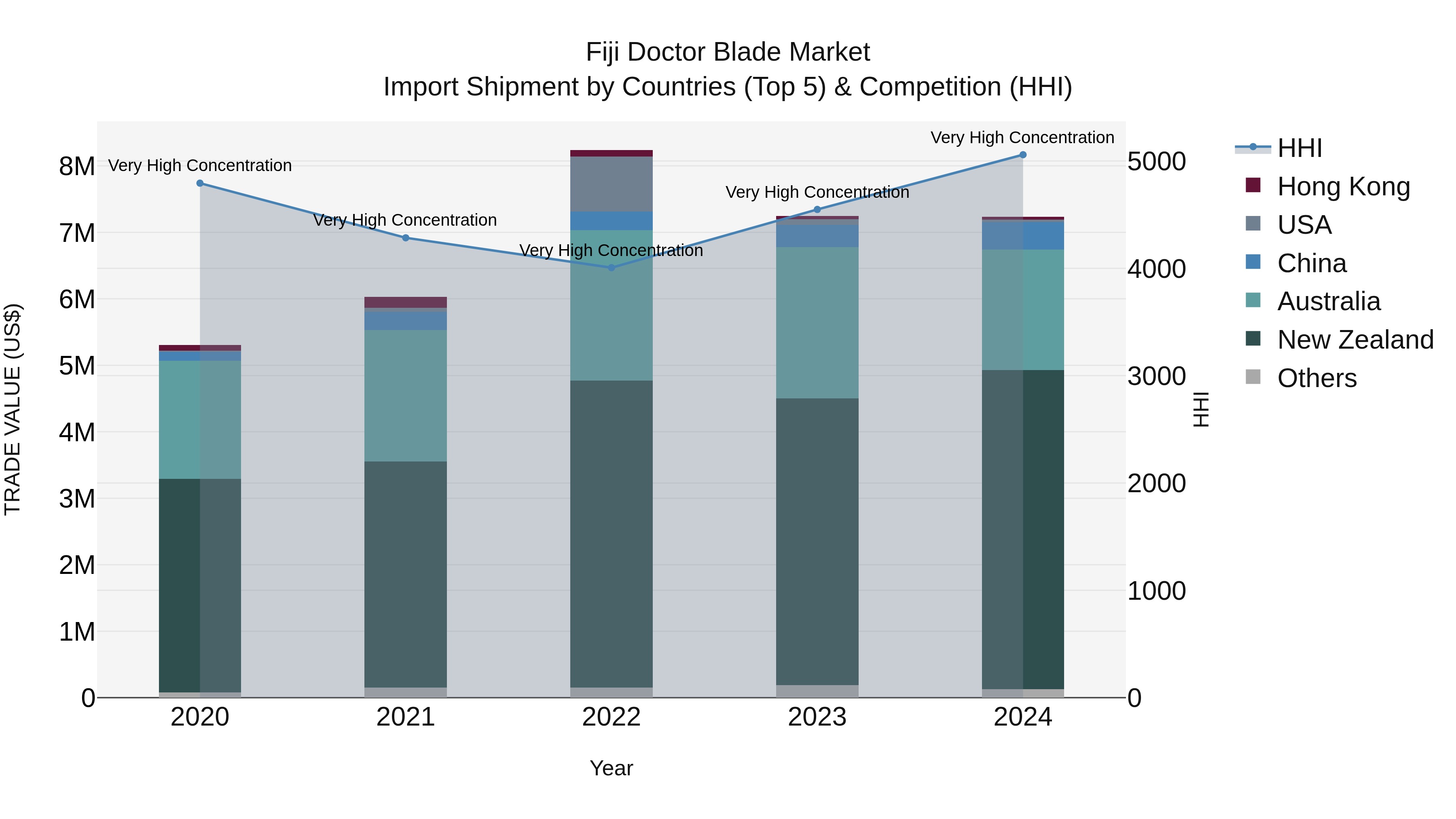 Fiji Doctor Blade Market Top 5 Importing Countries and Market Competition (HHI) Analysis