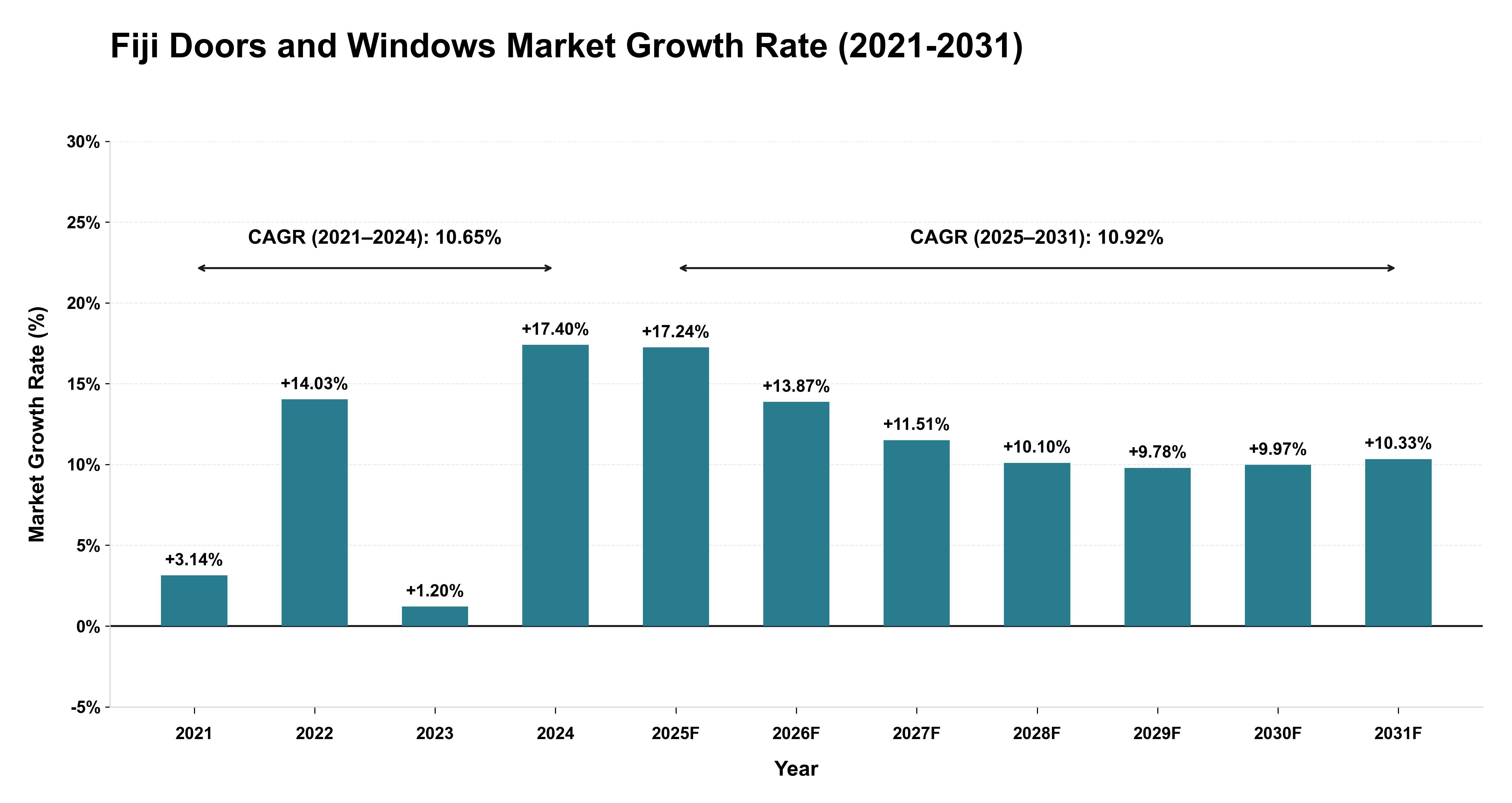 Fiji Doors and Windows Market Growth Rate Analysis (2021-2031)