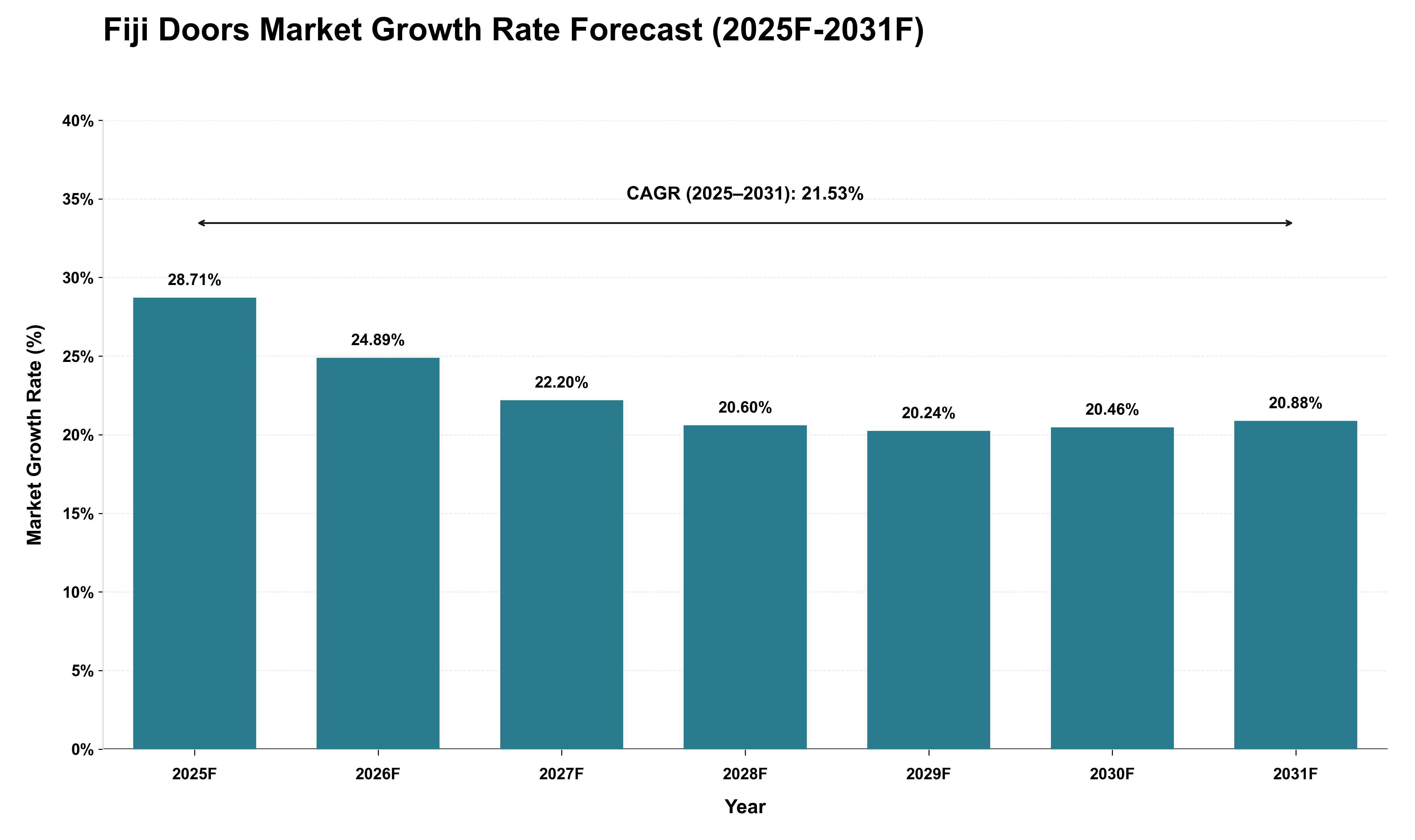 Fiji Doors Market Growth Rate Analysis (2025 - 2031)