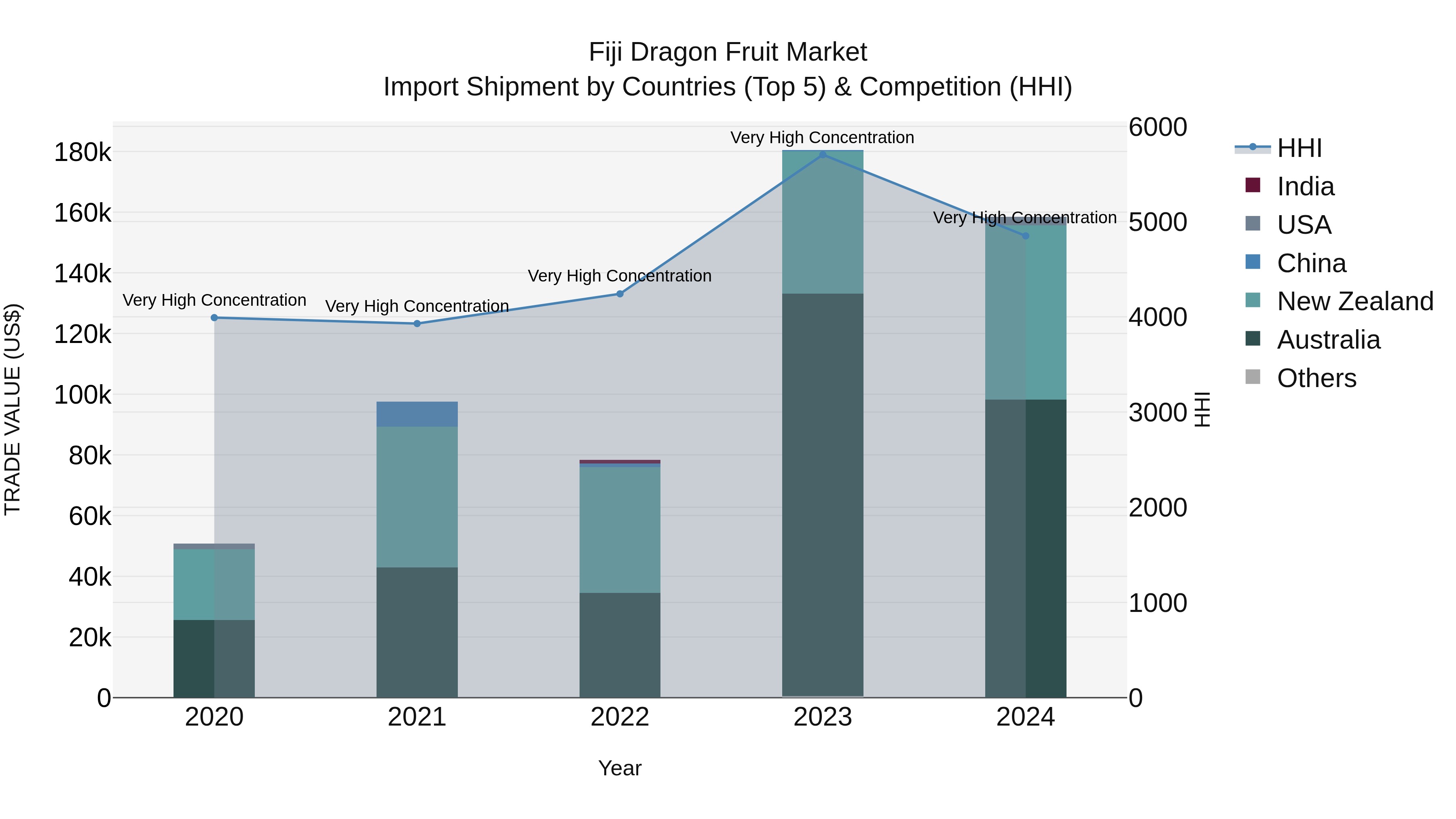 Fiji Dragon Fruit Market Top 5 Importing Countries and Market Competition (HHI) Analysis