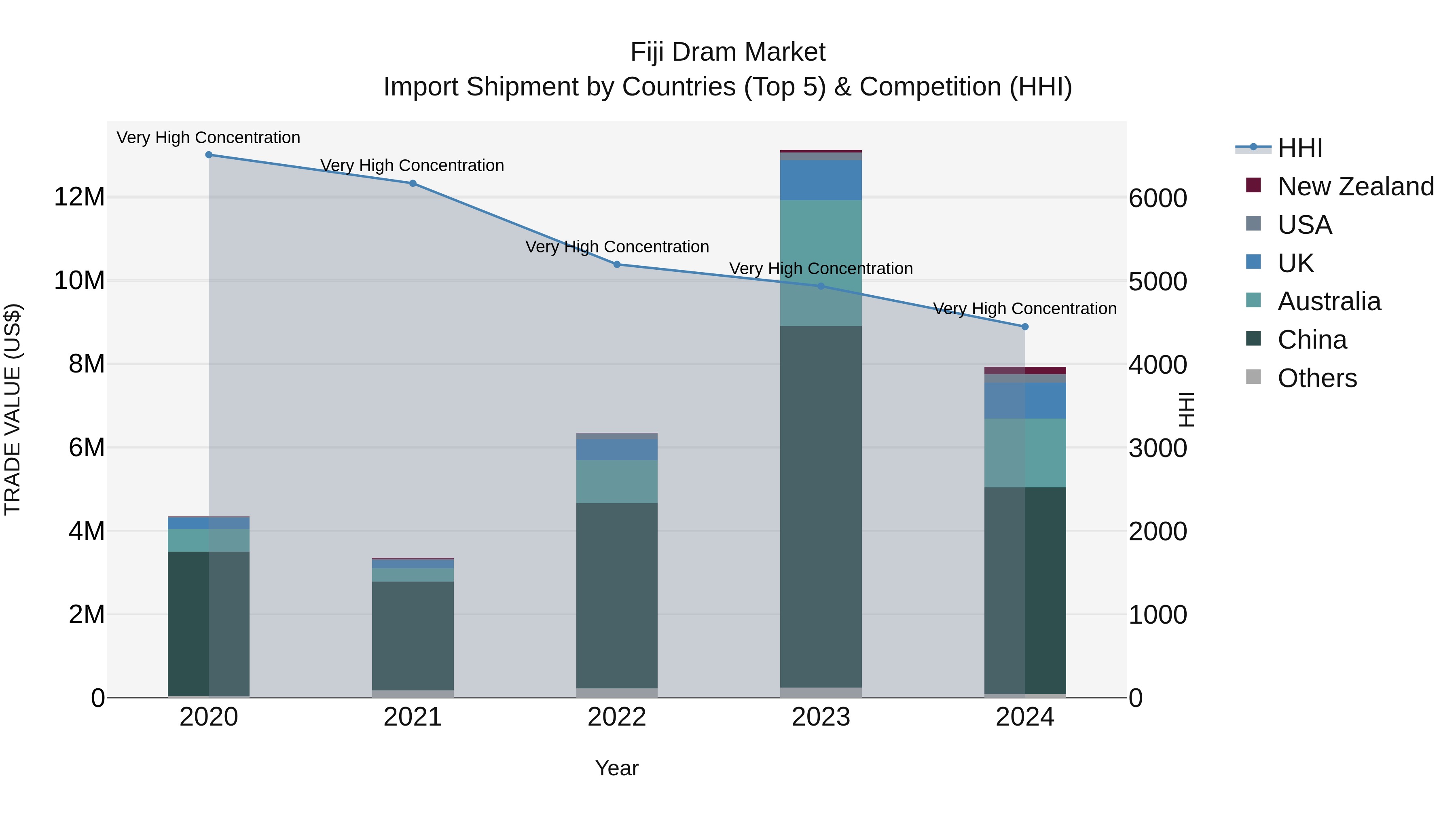 Fiji Dram Market Top 5 Importing Countries and Market Competition (HHI) Analysis