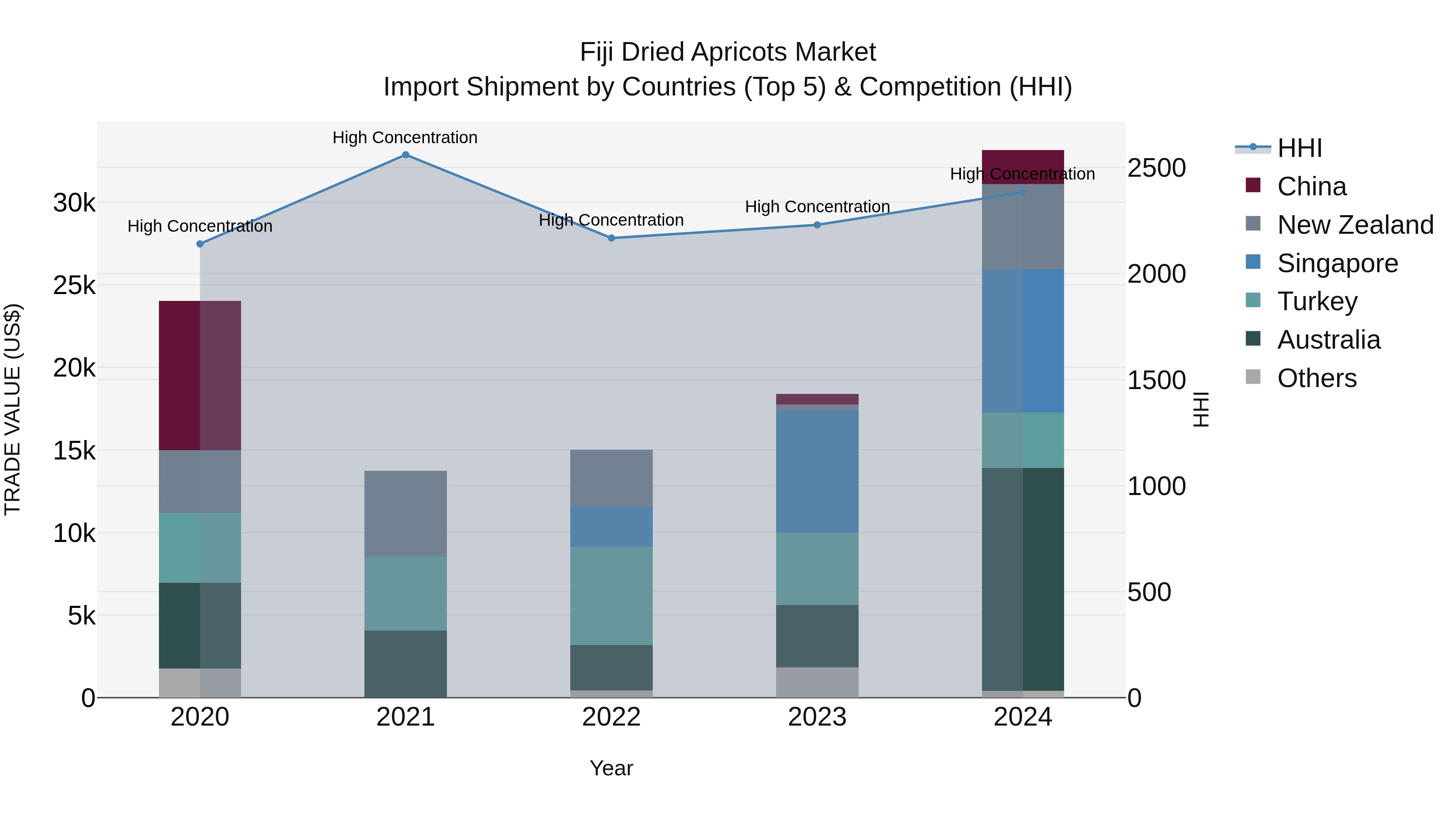 Fiji Dried Apricots Market Top 5 Importing Countries and Market Competition (HHI) Analysis