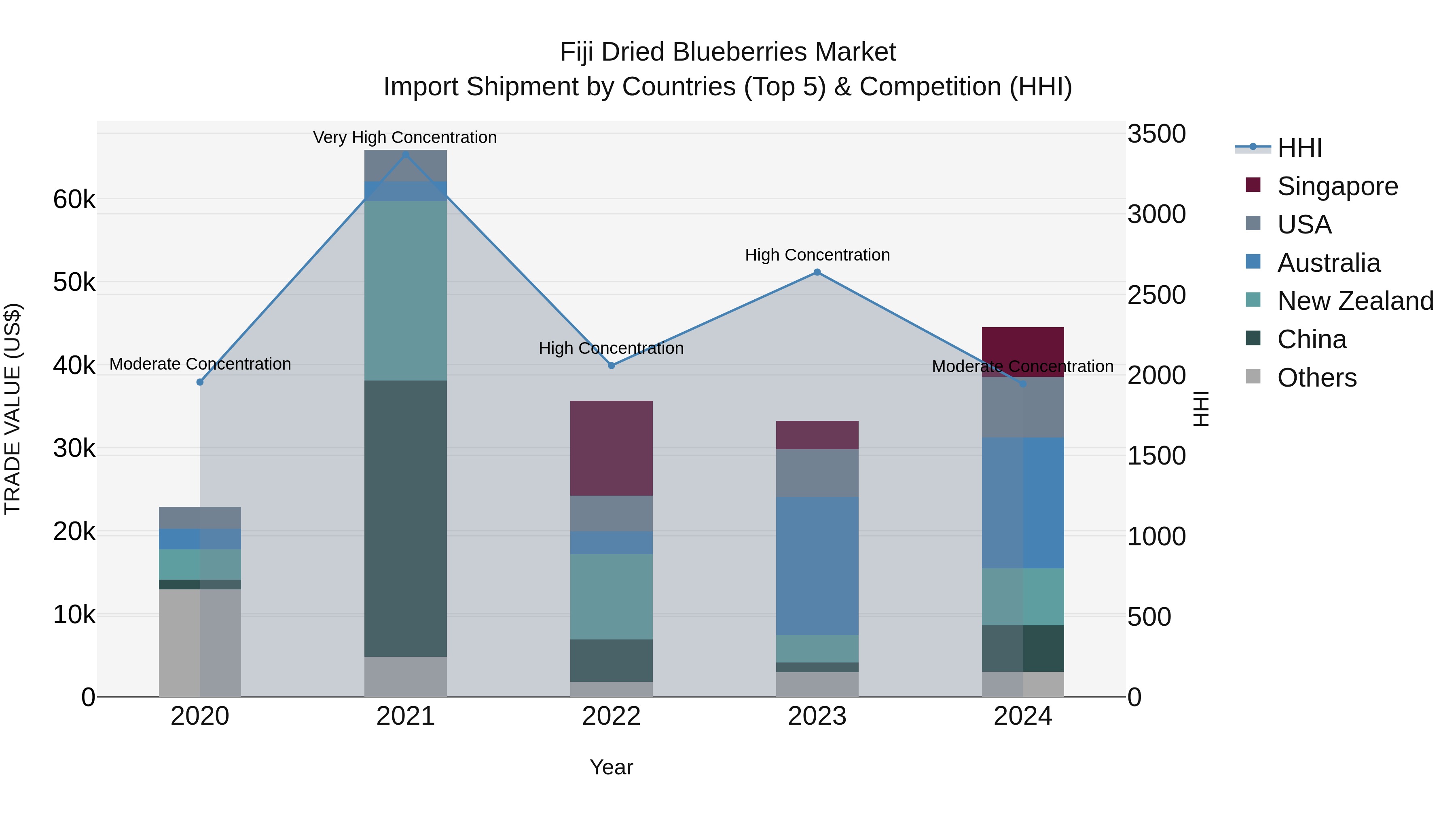 Fiji Dried Blueberries Market Top 5 Importing Countries and Market Competition (HHI) Analysis