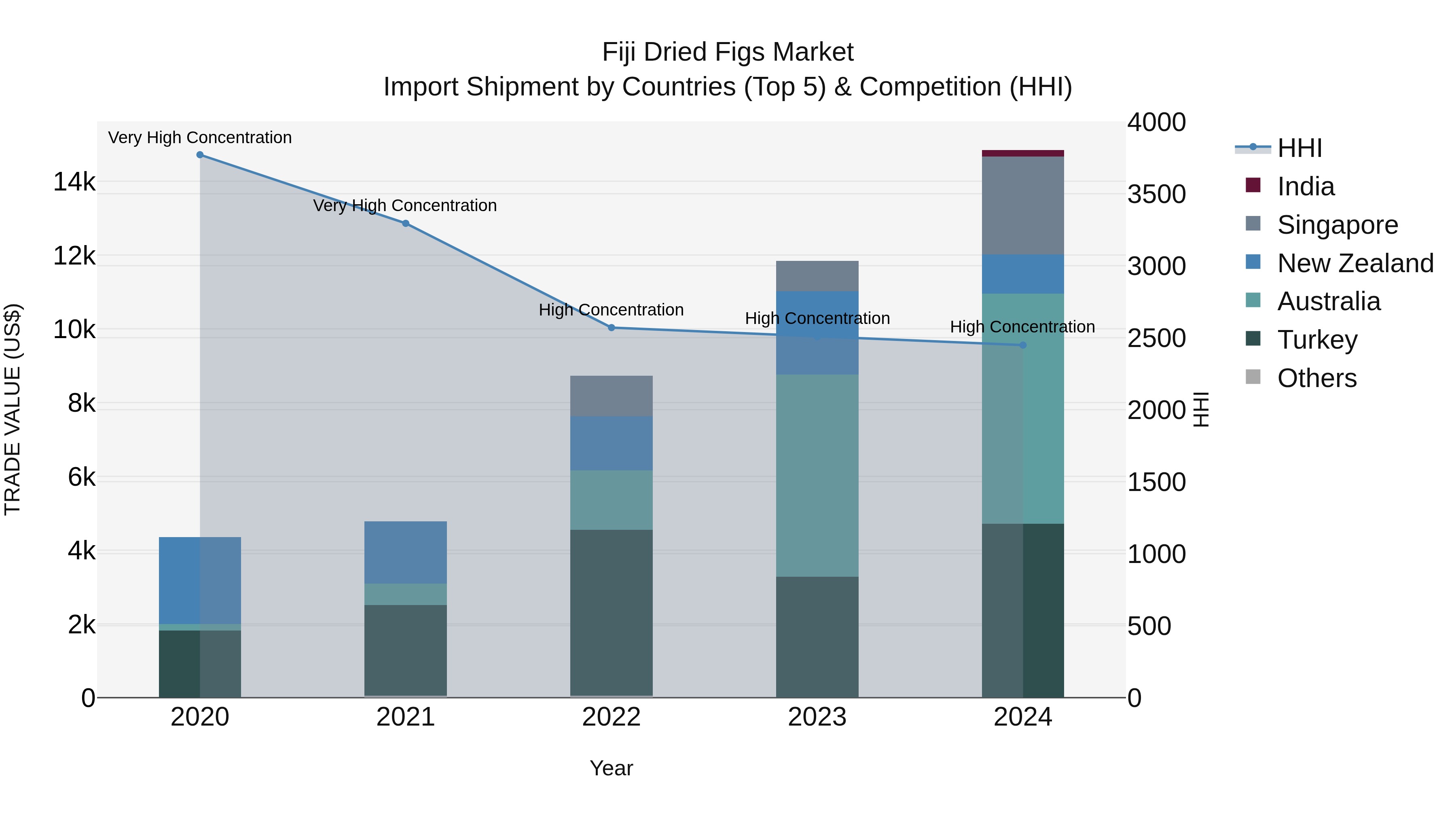 Fiji Dried Figs Market Top 5 Importing Countries and Market Competition (HHI) Analysis