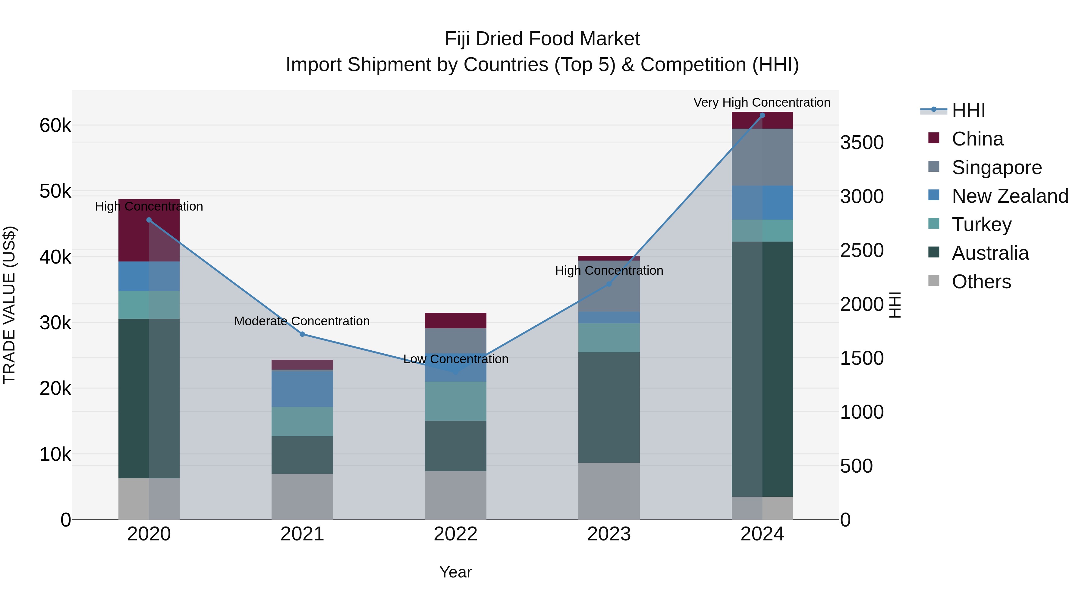 Fiji Dried Food Market Top 5 Importing Countries and Market Competition (HHI) Analysis