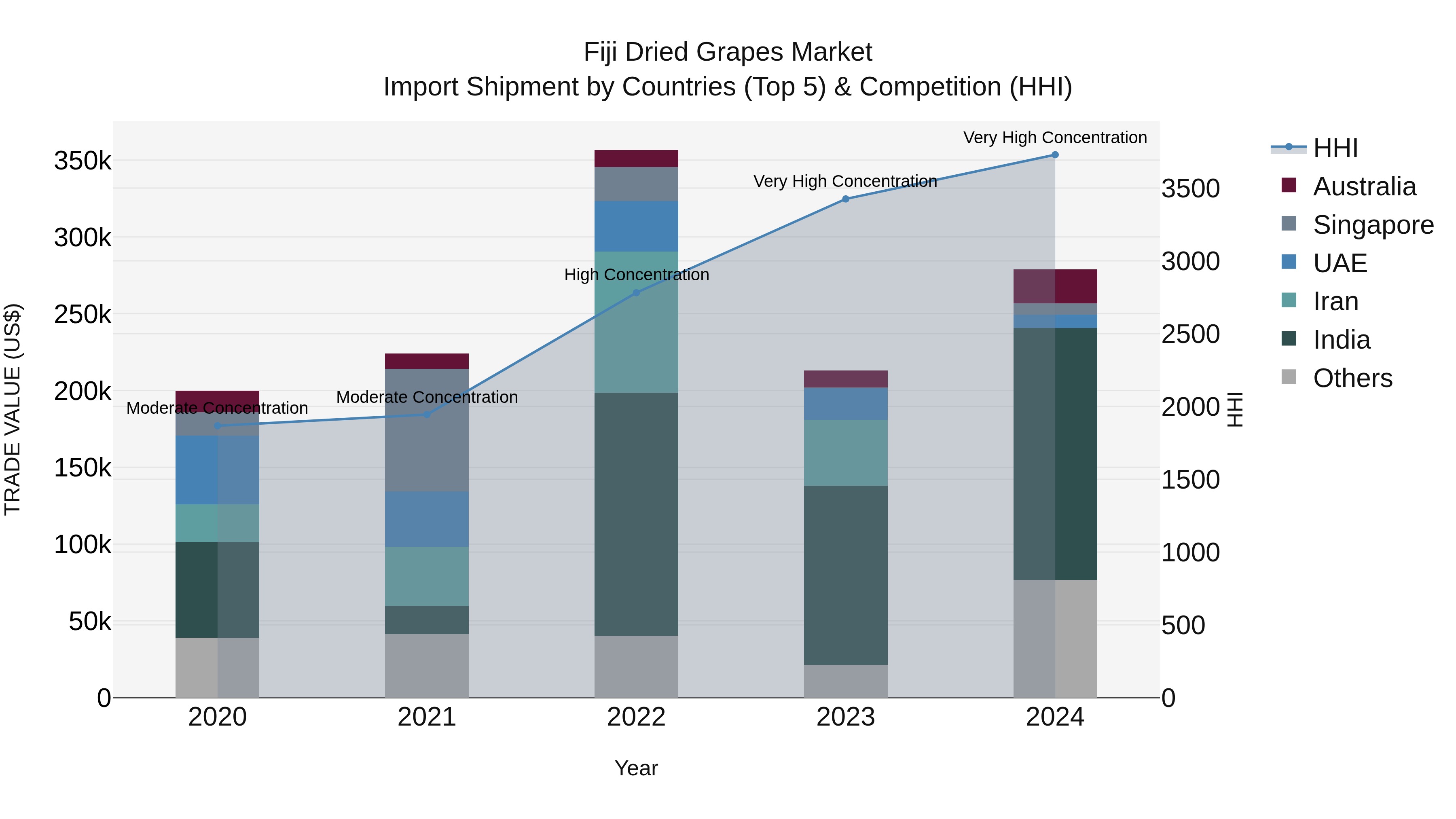 Fiji Dried Grapes Market Top 5 Importing Countries and Market Competition (HHI) Analysis