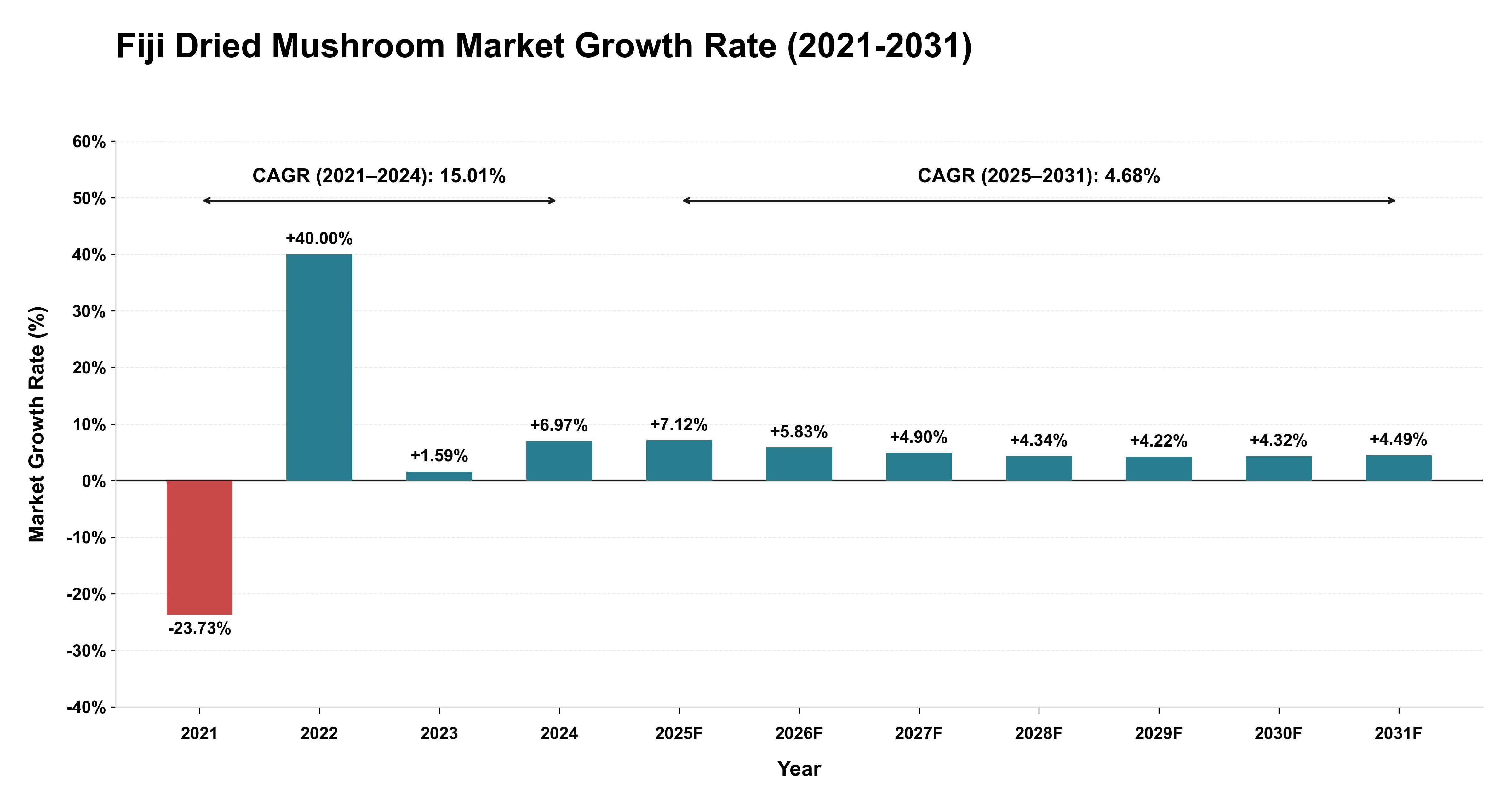 Fiji Dried Mushroom Market Growth Rate Analysis (2021-2031)
