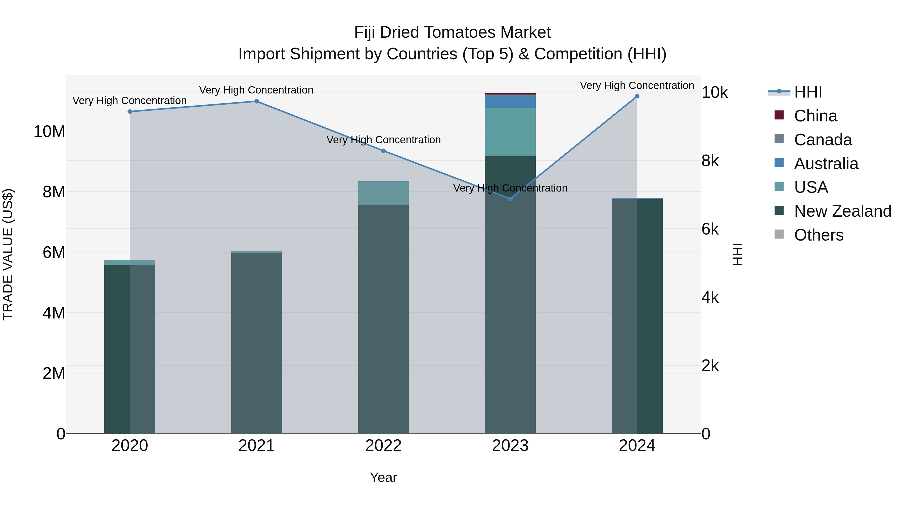 Fiji Dried Tomatoes Market Top 5 Importing Countries and Market Competition (HHI) Analysis