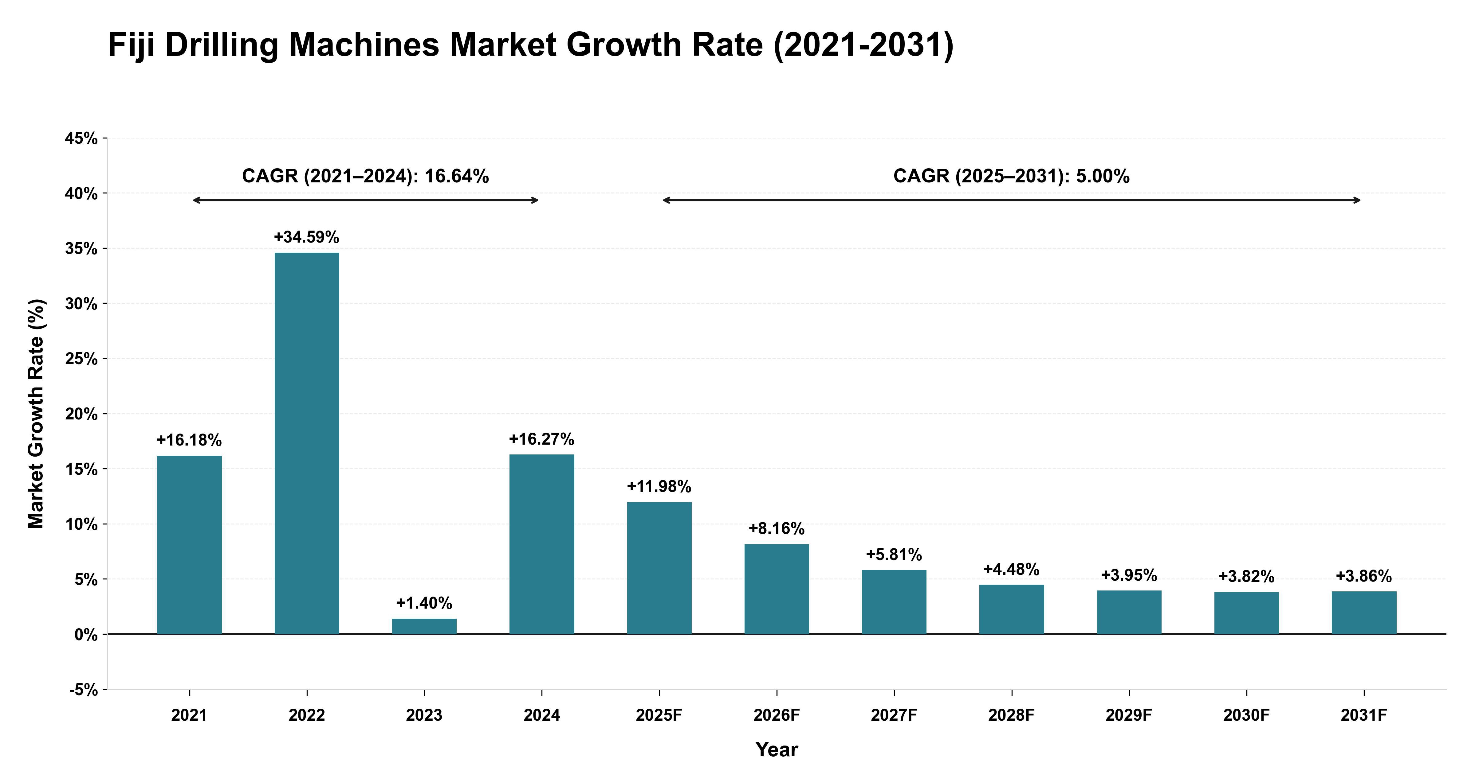 Fiji Drilling Machines Market Growth Rate Analysis (2021-2031)