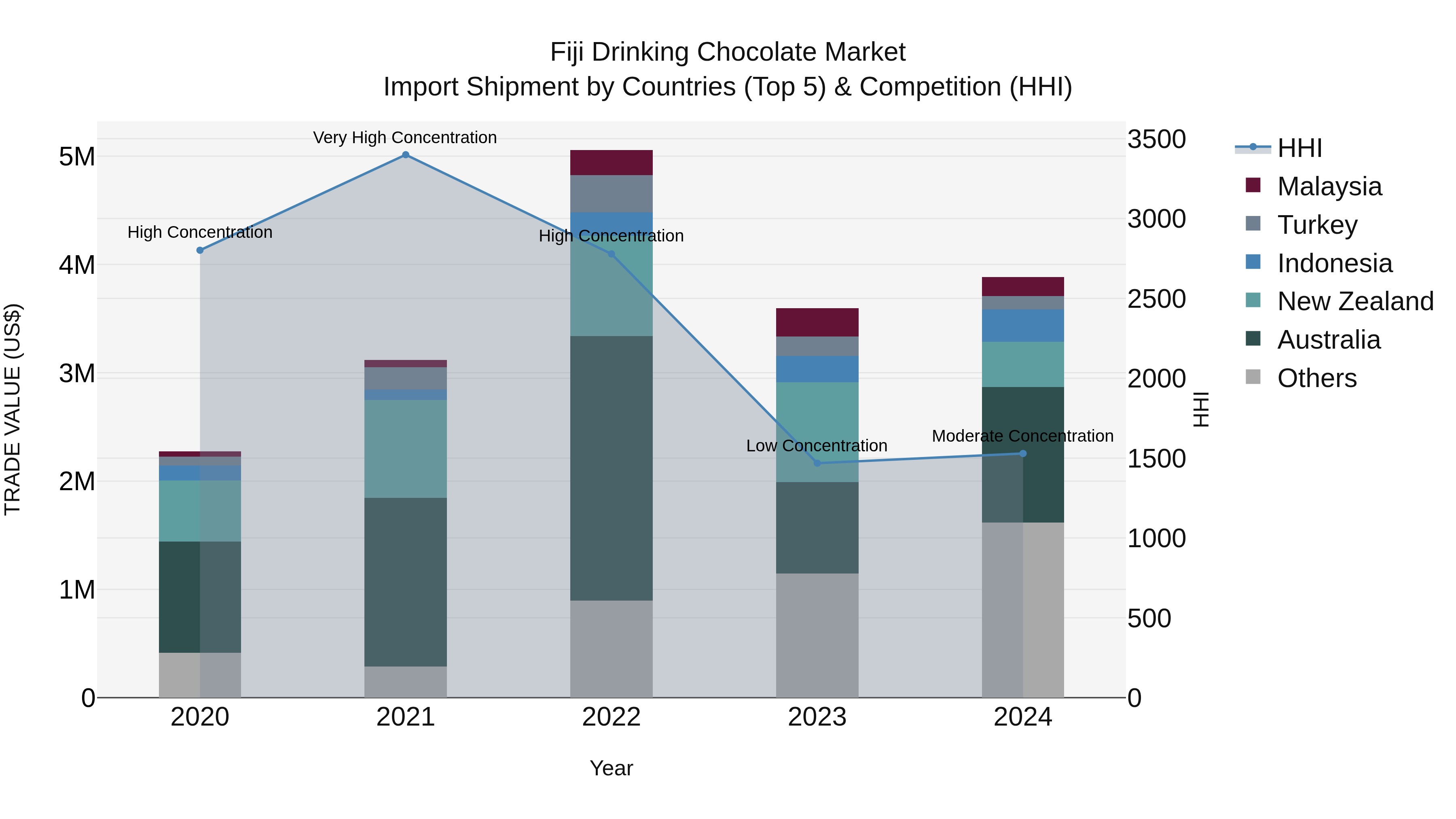 Fiji Drinking Chocolate Market Top 5 Importing Countries and Market Competition (HHI) Analysis