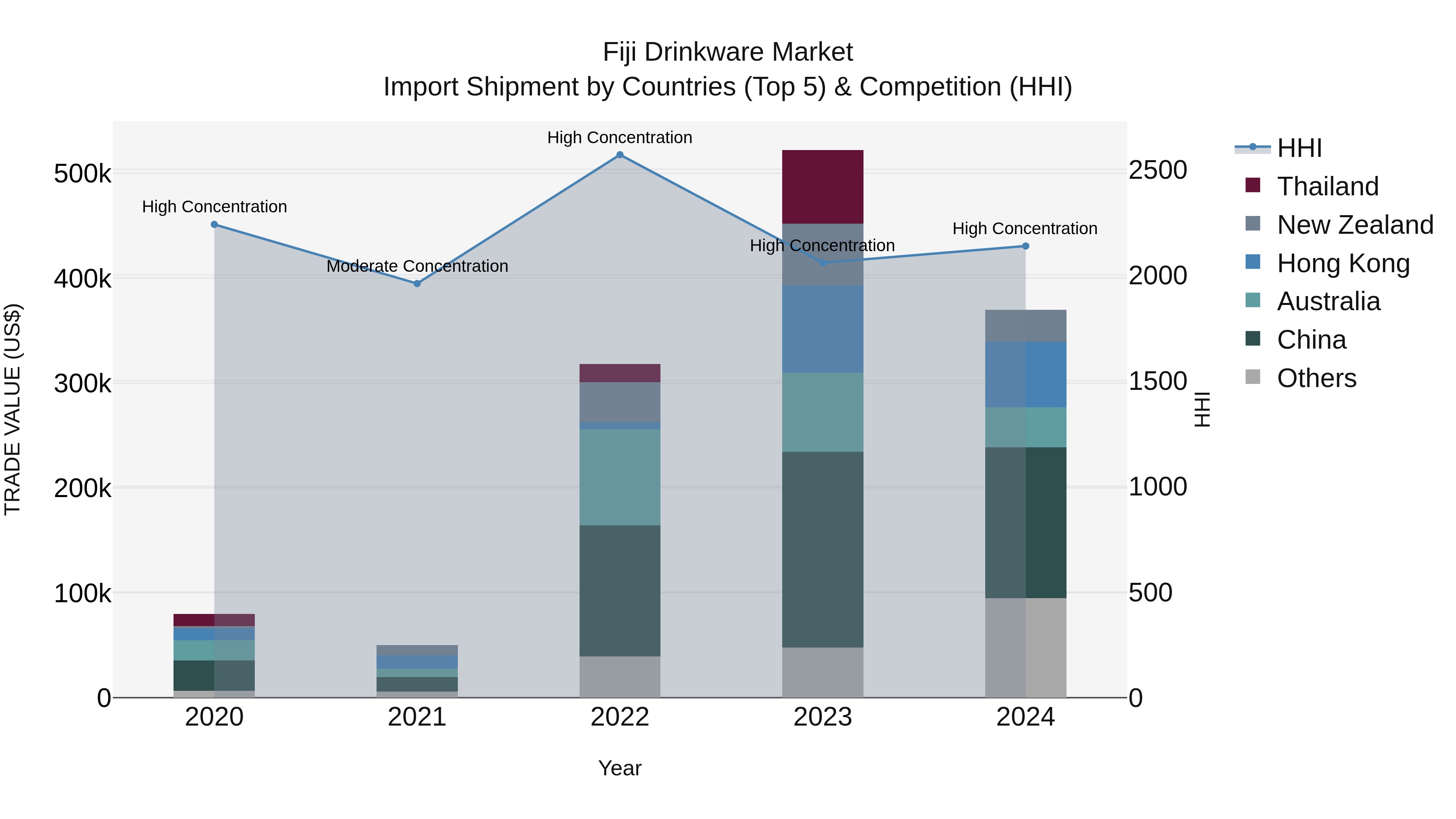 Fiji Drinkware Market Top 5 Importing Countries and Market Competition (HHI) Analysis
