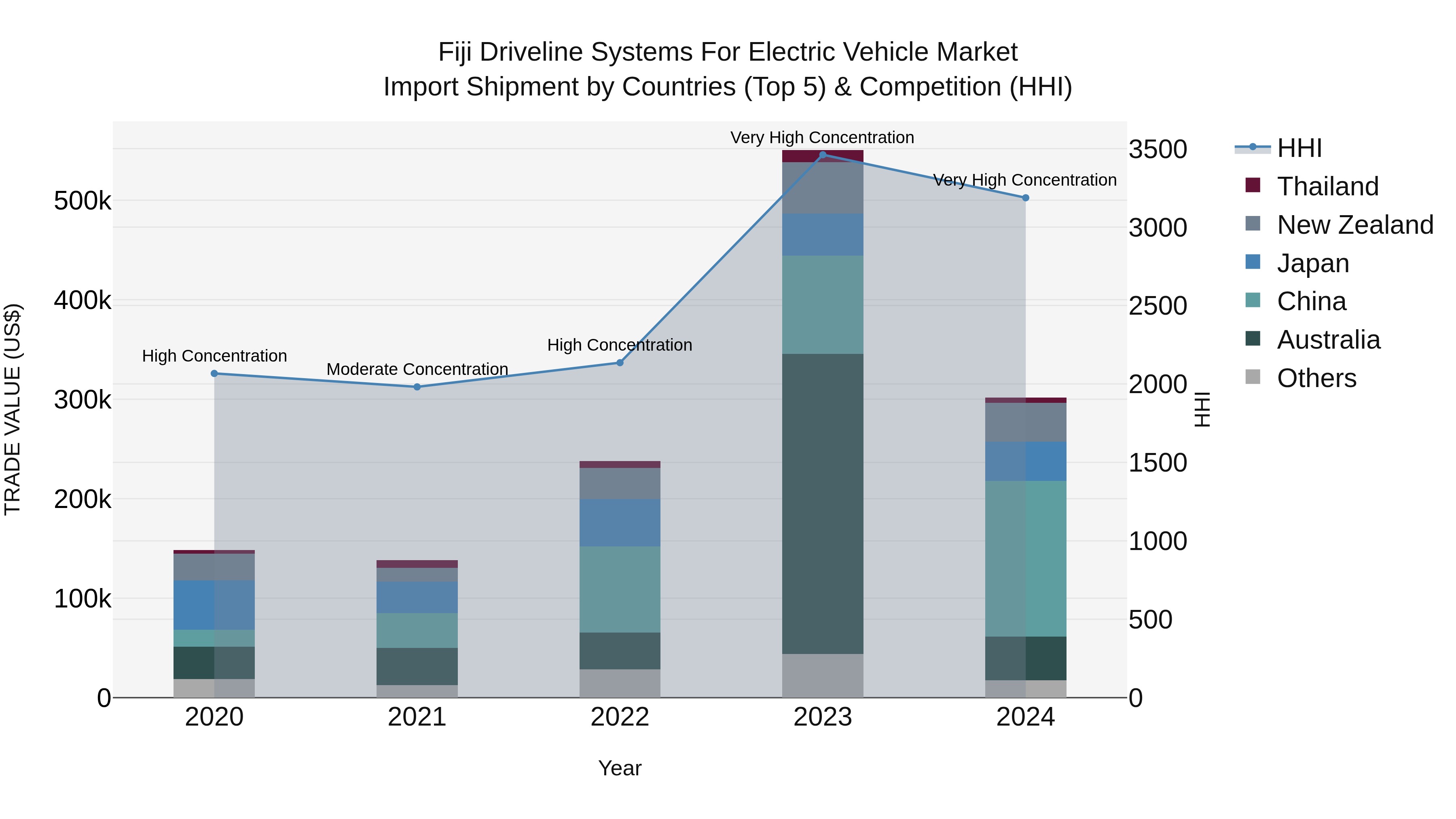 Fiji Driveline Systems for Electric Vehicle Market Top 5 Importing Countries and Market Competition (HHI) Analysis