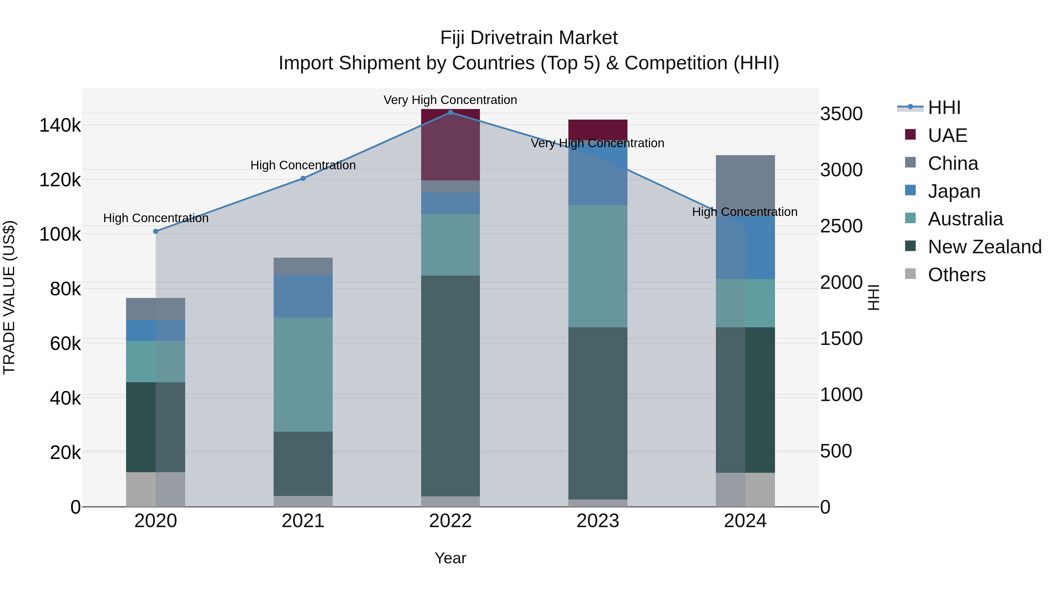 Fiji Drivetrain Market Top 5 Importing Countries and Market Competition (HHI) Analysis