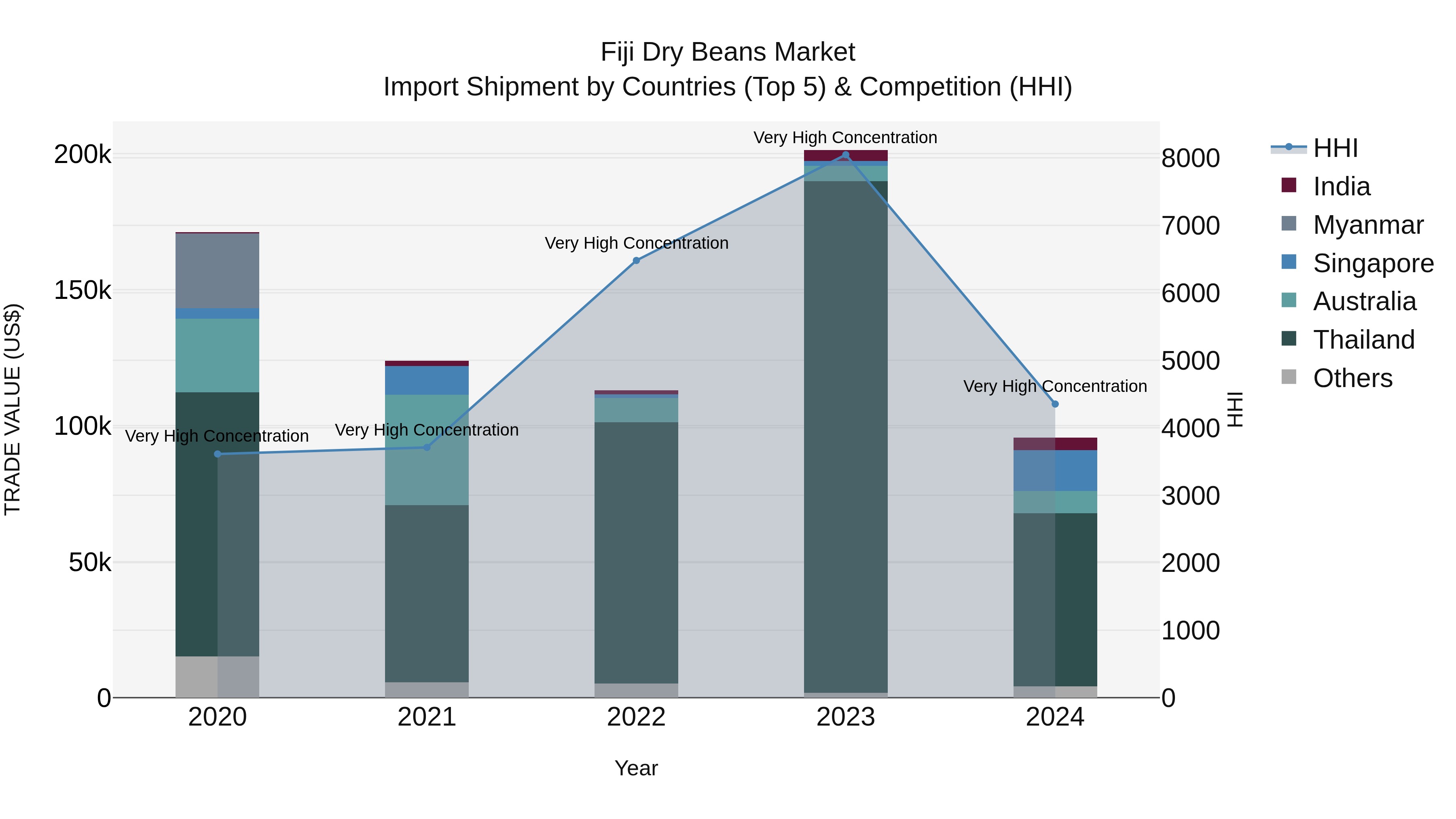 Fiji Dry Beans Market Top 5 Importing Countries and Market Competition (HHI) Analysis