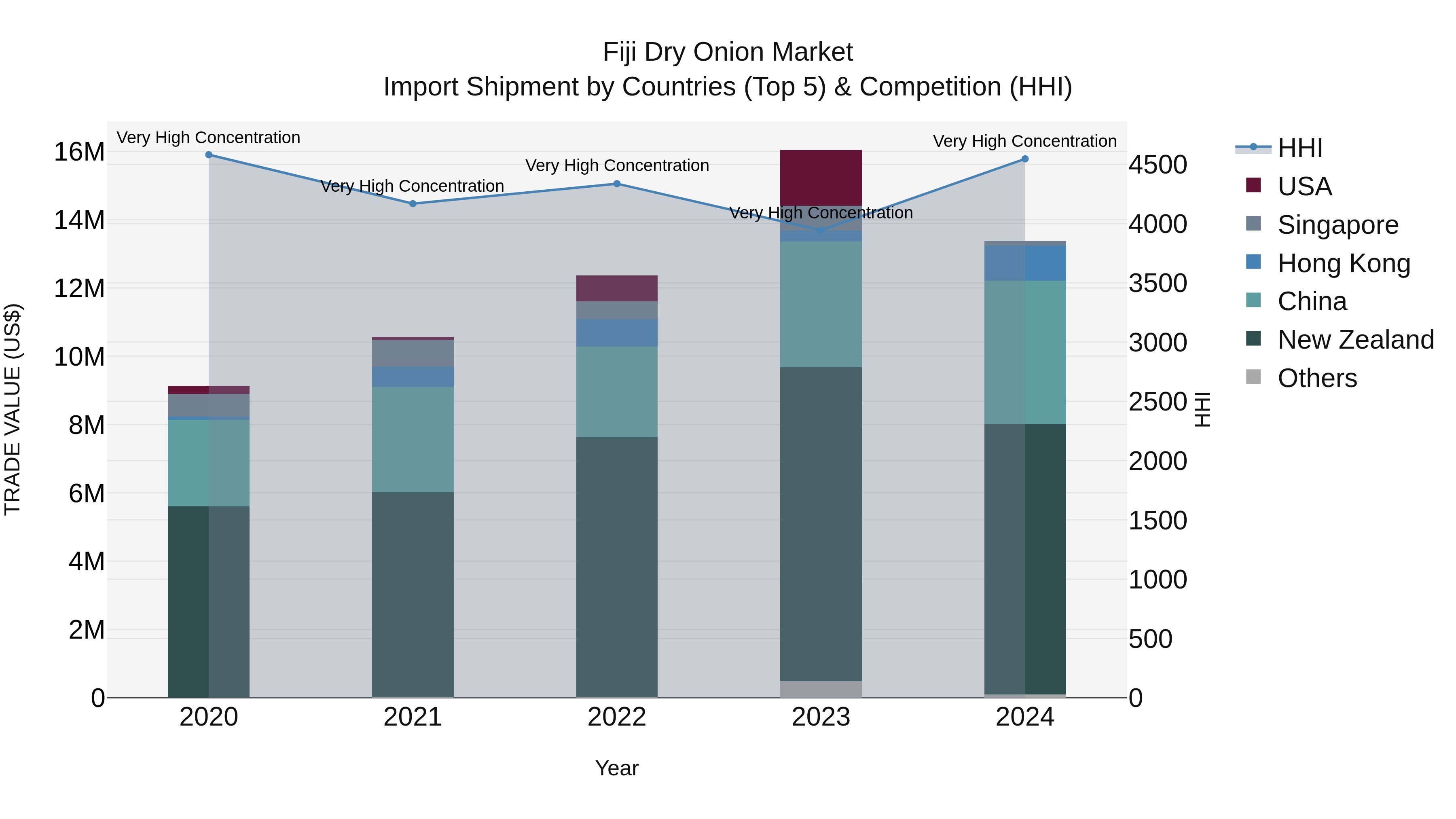 Fiji Dry Onion Market Top 5 Importing Countries and Market Competition (HHI) Analysis