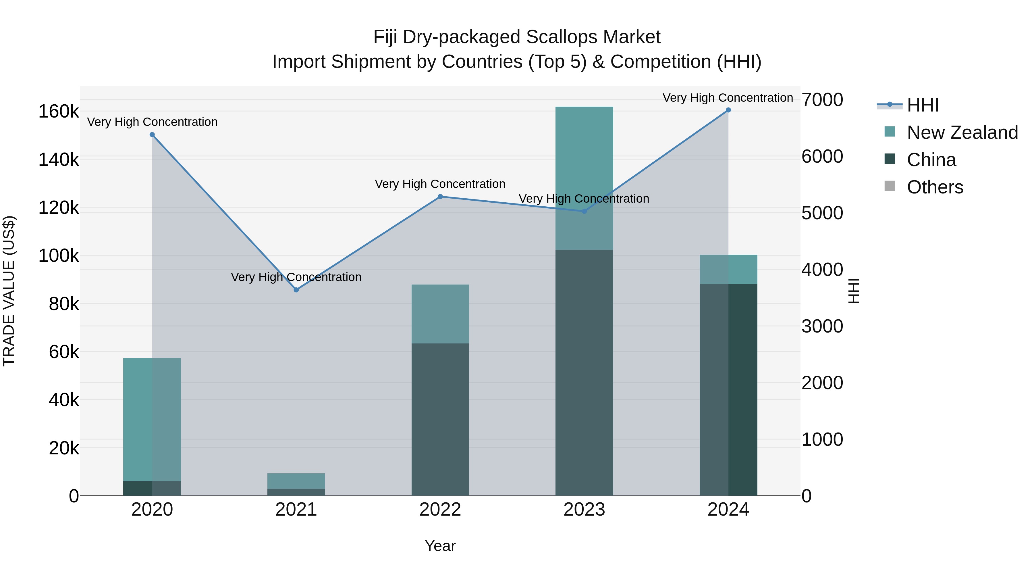 Fiji Dry-packaged Scallops Market Top 5 Importing Countries and Market Competition (HHI) Analysis