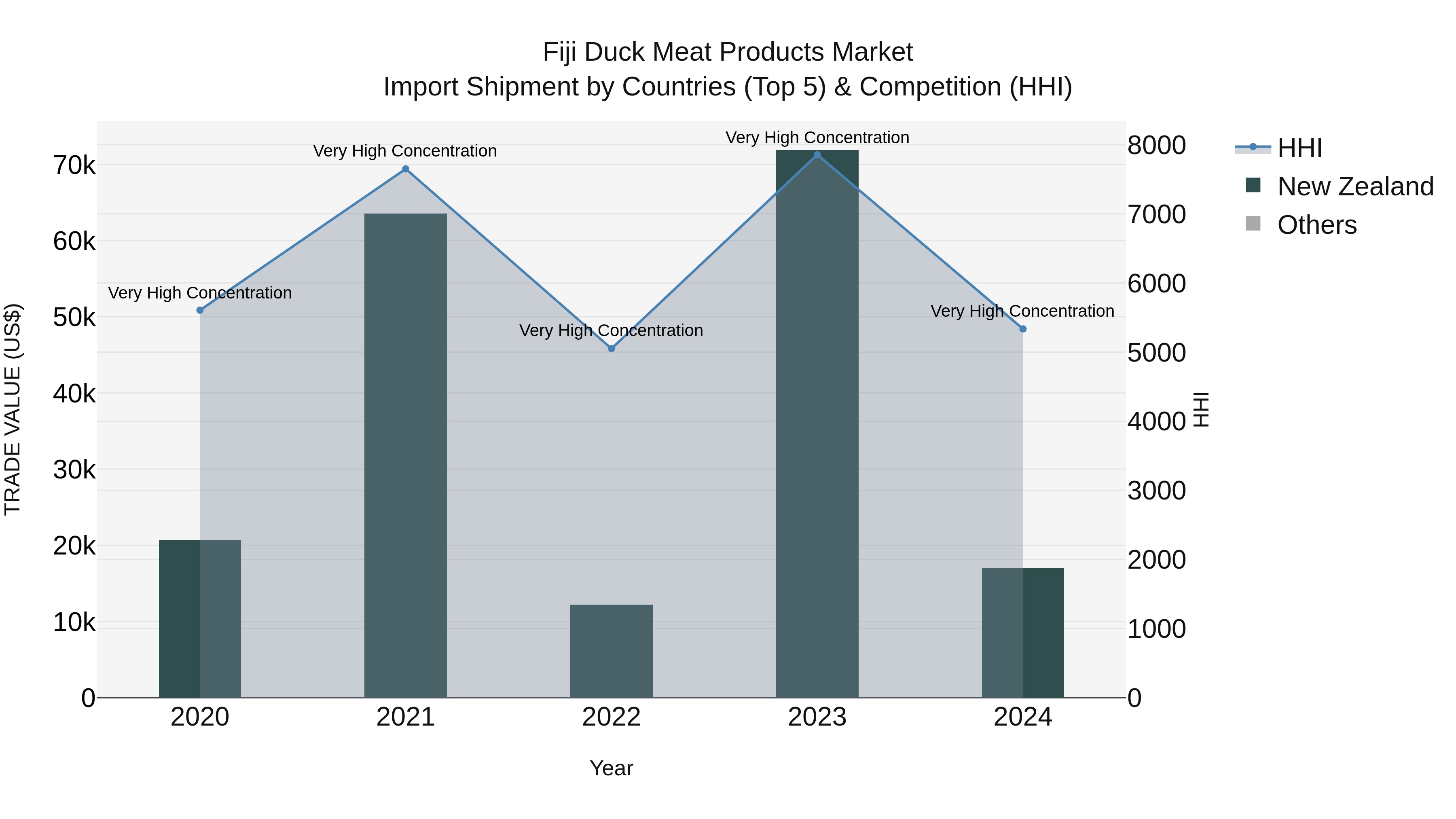 Fiji Duck Meat Products Market Top 5 Importing Countries and Market Competition (HHI) Analysis