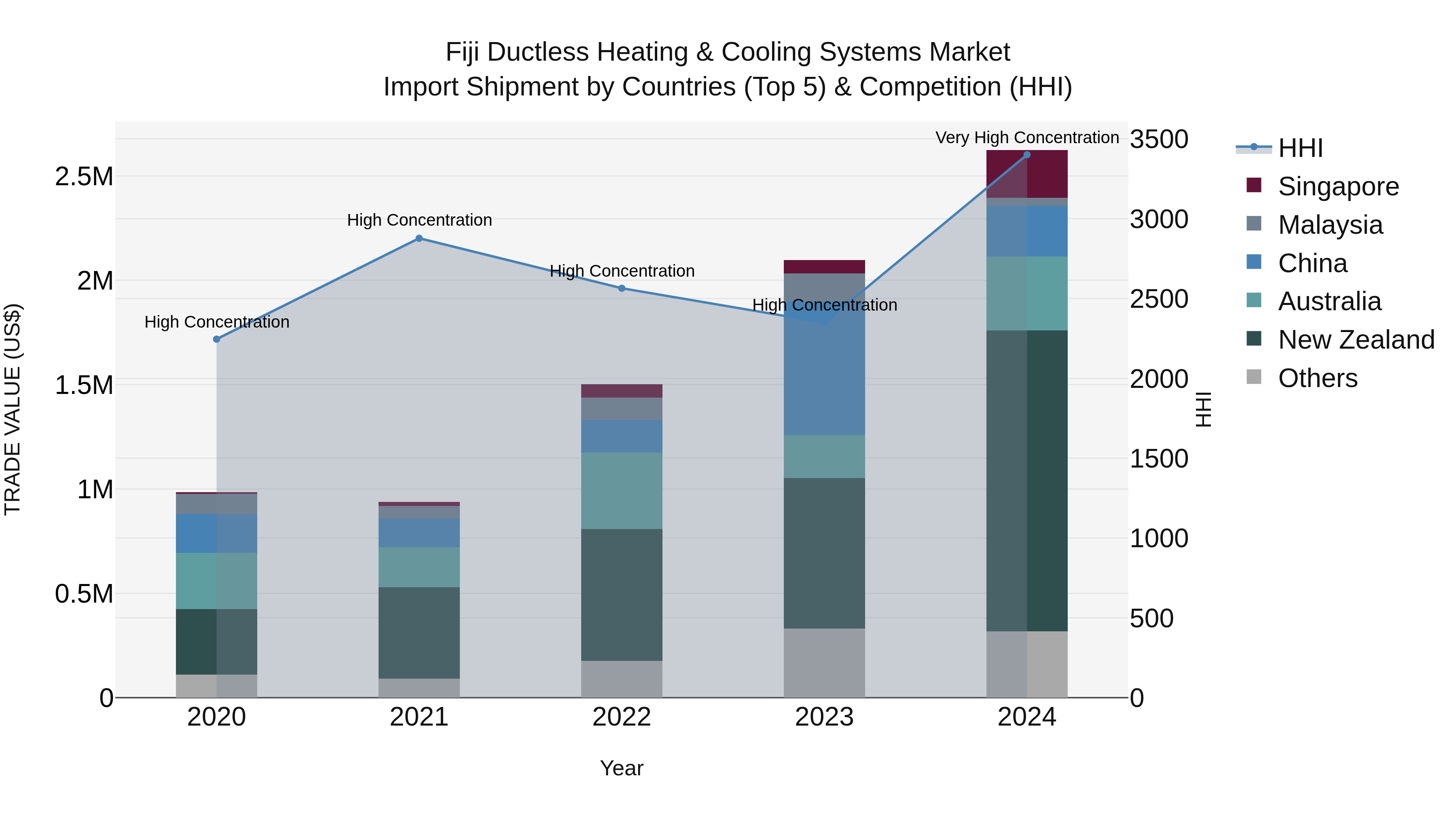 Fiji Ductless Heating & Cooling Systems Market Top 5 Importing Countries and Market Competition (HHI) Analysis