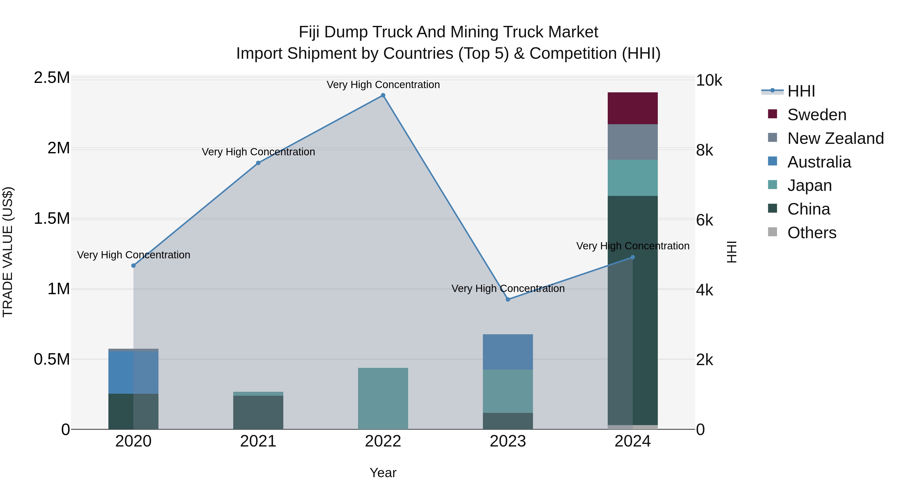 Fiji Dump Truck and Mining Truck Market Top 5 Importing Countries and Market Competition (HHI) Analysis
