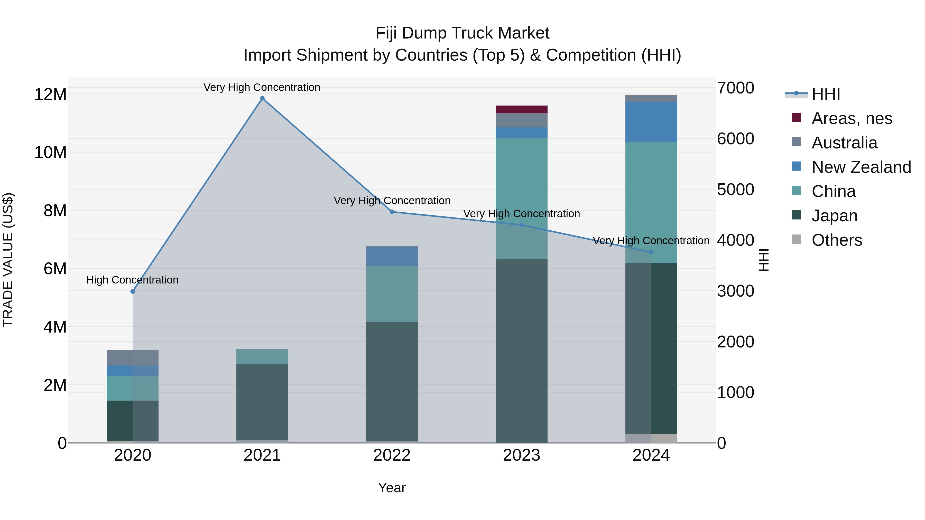 Fiji Dump Truck Market Top 5 Importing Countries and Market Competition (HHI) Analysis