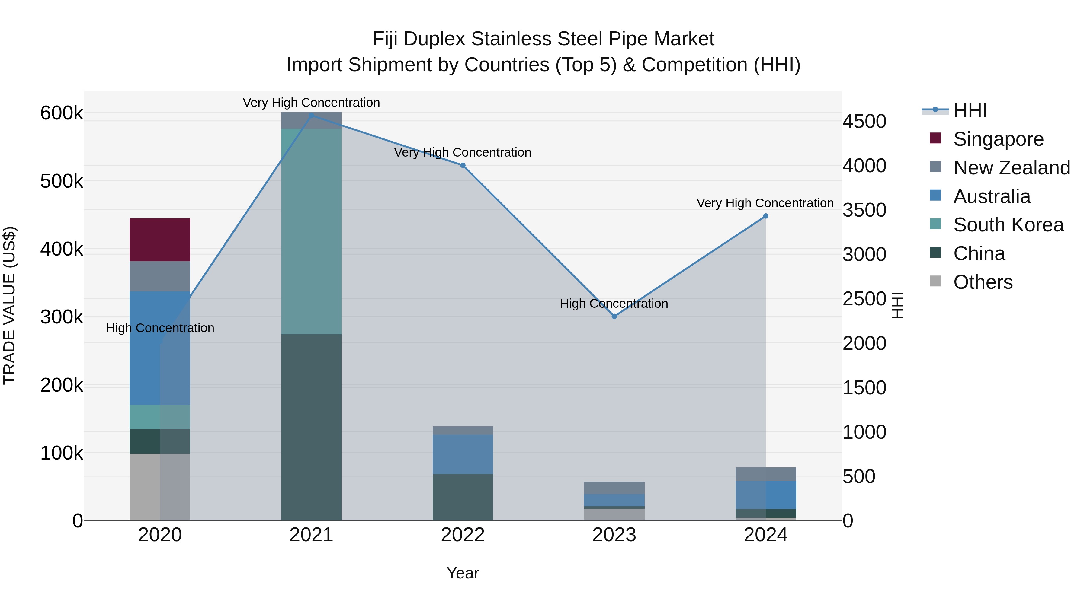 Fiji Duplex Stainless Steel Pipe Market Top 5 Importing Countries and Market Competition (HHI) Analysis