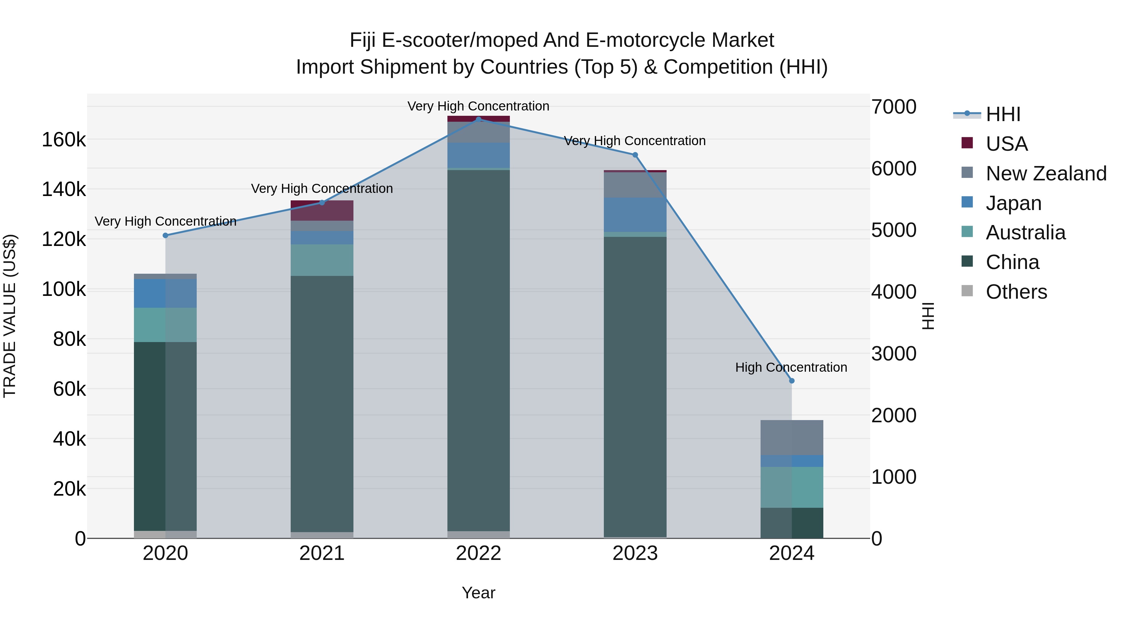 Fiji E-scooter/moped and E-motorcycle Market Top 5 Importing Countries and Market Competition (HHI) Analysis