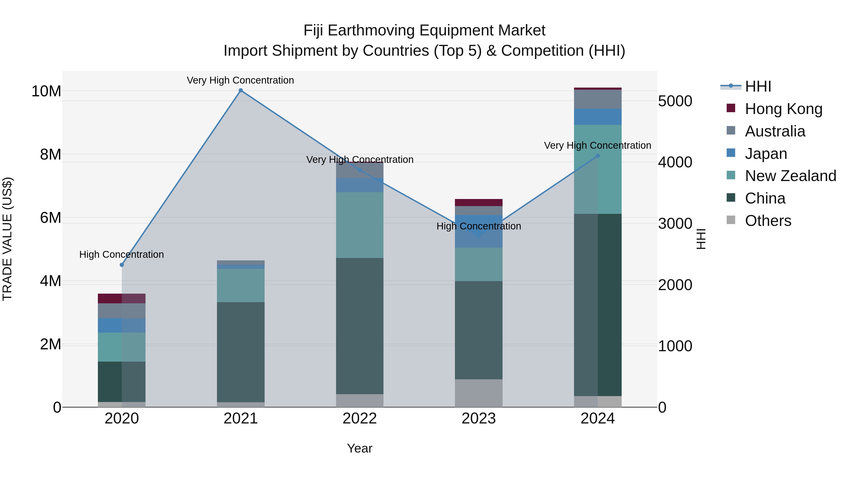 Fiji Earthmoving Equipment Market Top 5 Importing Countries and Market Competition (HHI) Analysis