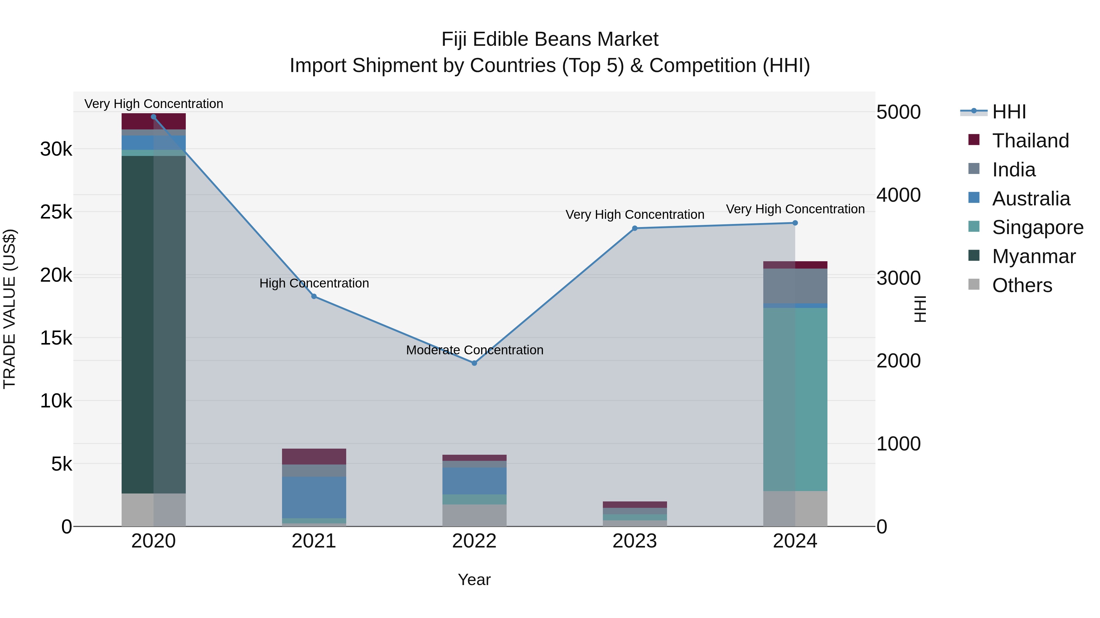 Fiji Edible Beans Market Top 5 Importing Countries and Market Competition (HHI) Analysis