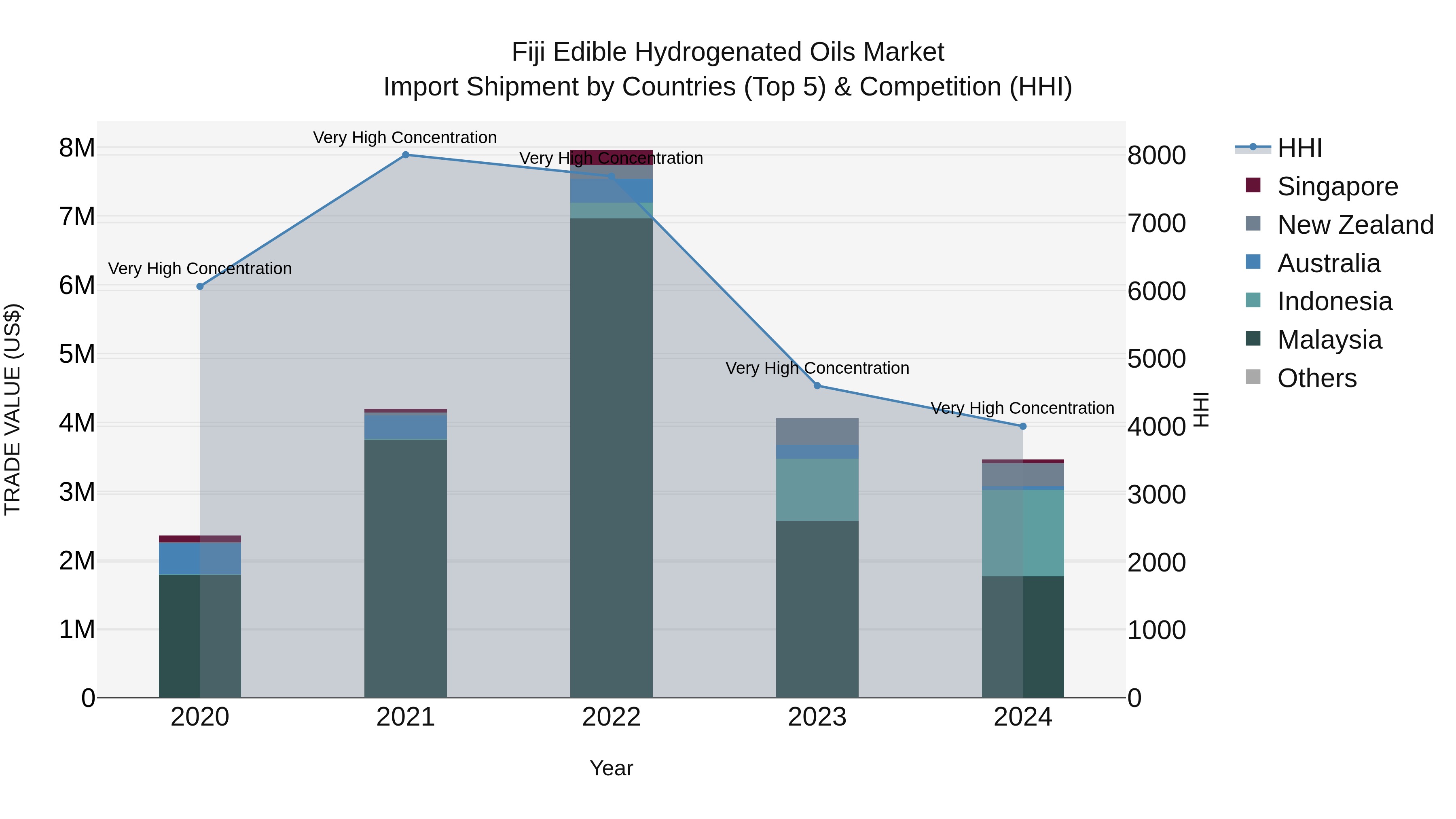 Fiji Edible Hydrogenated Oils Market Top 5 Importing Countries and Market Competition (HHI) Analysis